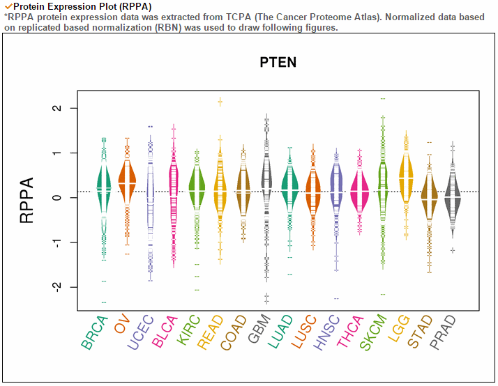 protein expression plot