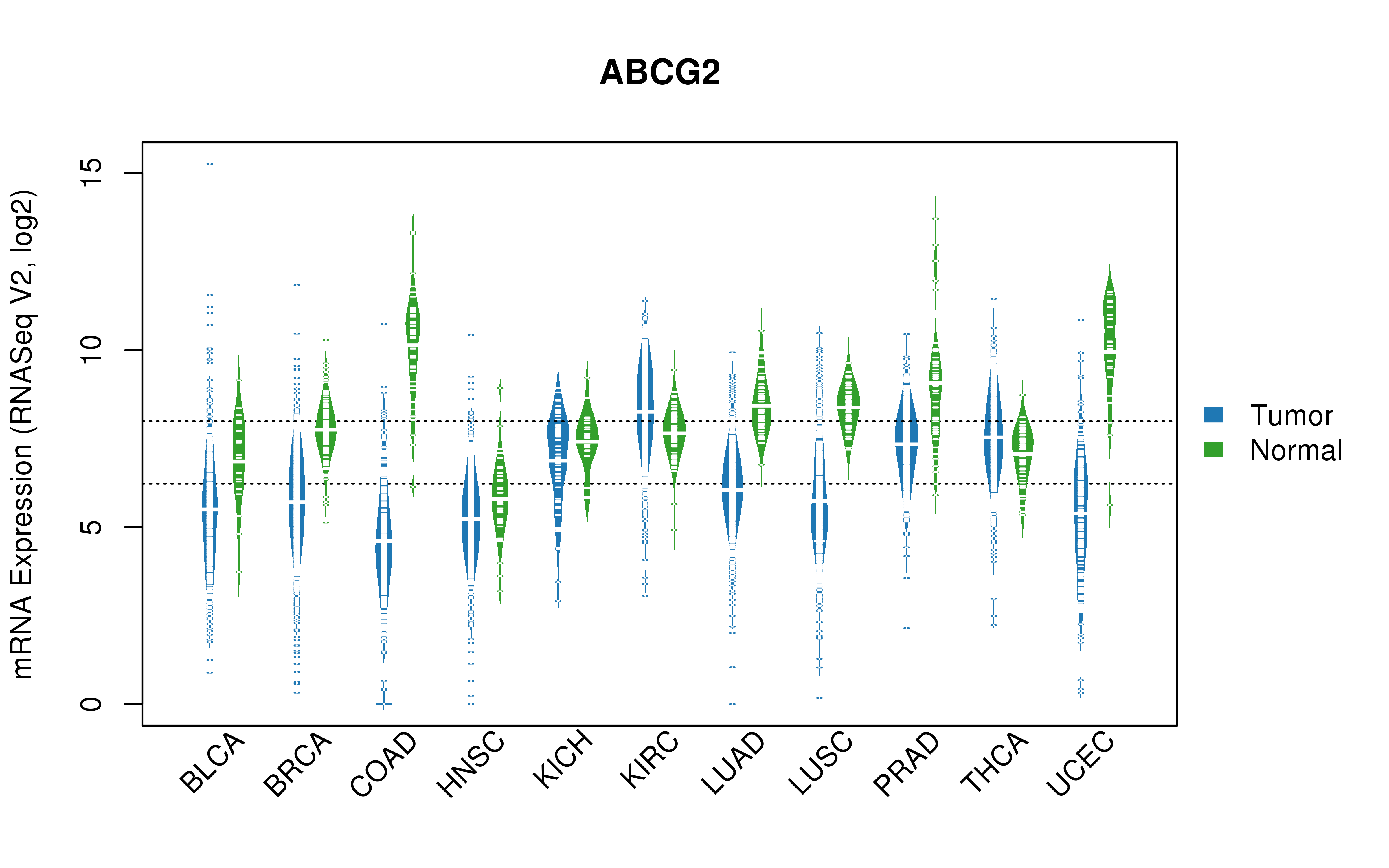 TCGA pan-cancer gene expression summary; We extracted RNASeqV2 normalized gene expression data from TCGA using the R package TCGA-Assembler. All public data files on TCGA DCC data server were gathered on Jan-05-2015.