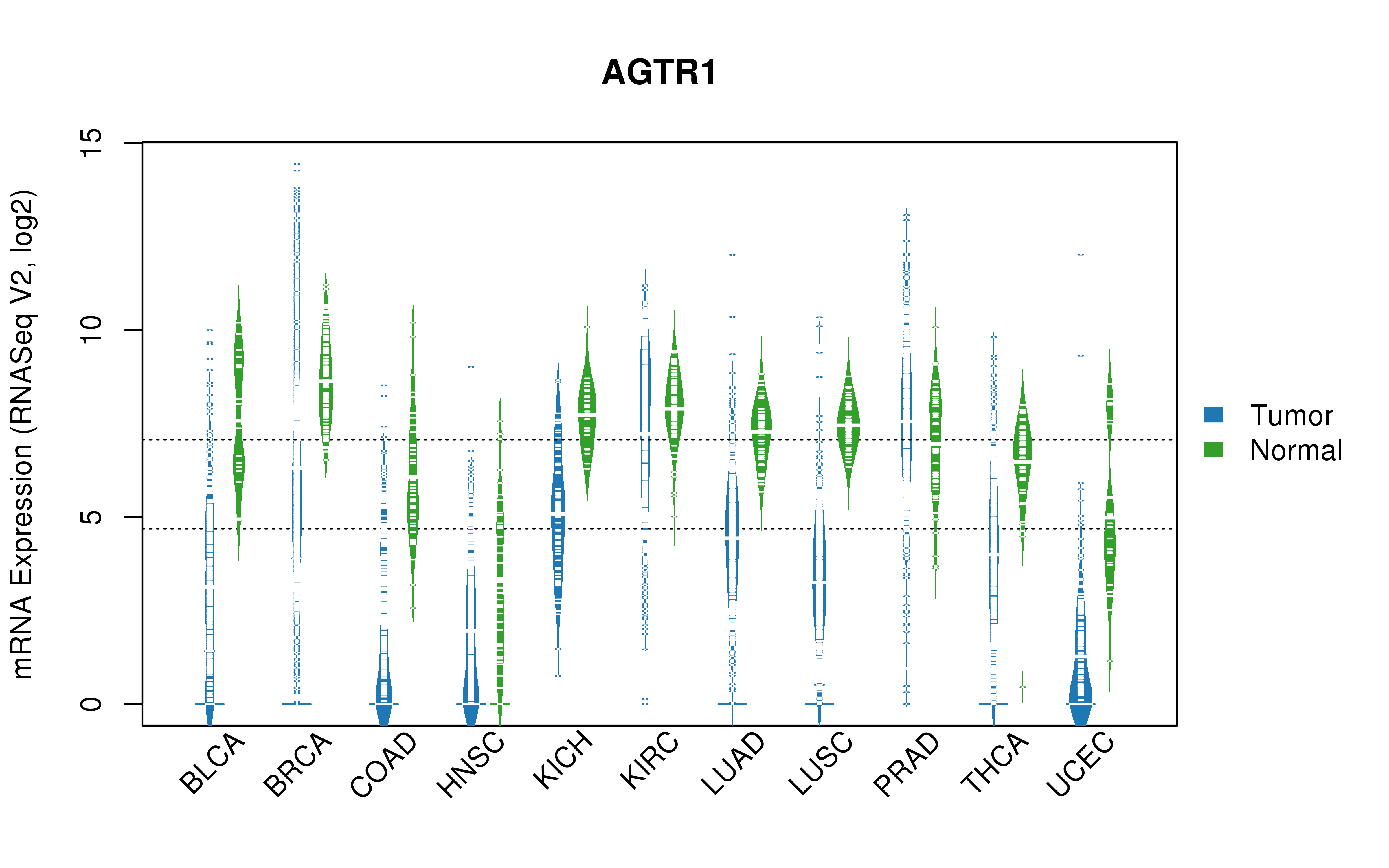 TCGA pan-cancer gene expression summary; We extracted RNASeqV2 normalized gene expression data from TCGA using the R package TCGA-Assembler. All public data files on TCGA DCC data server were gathered on Jan-05-2015.