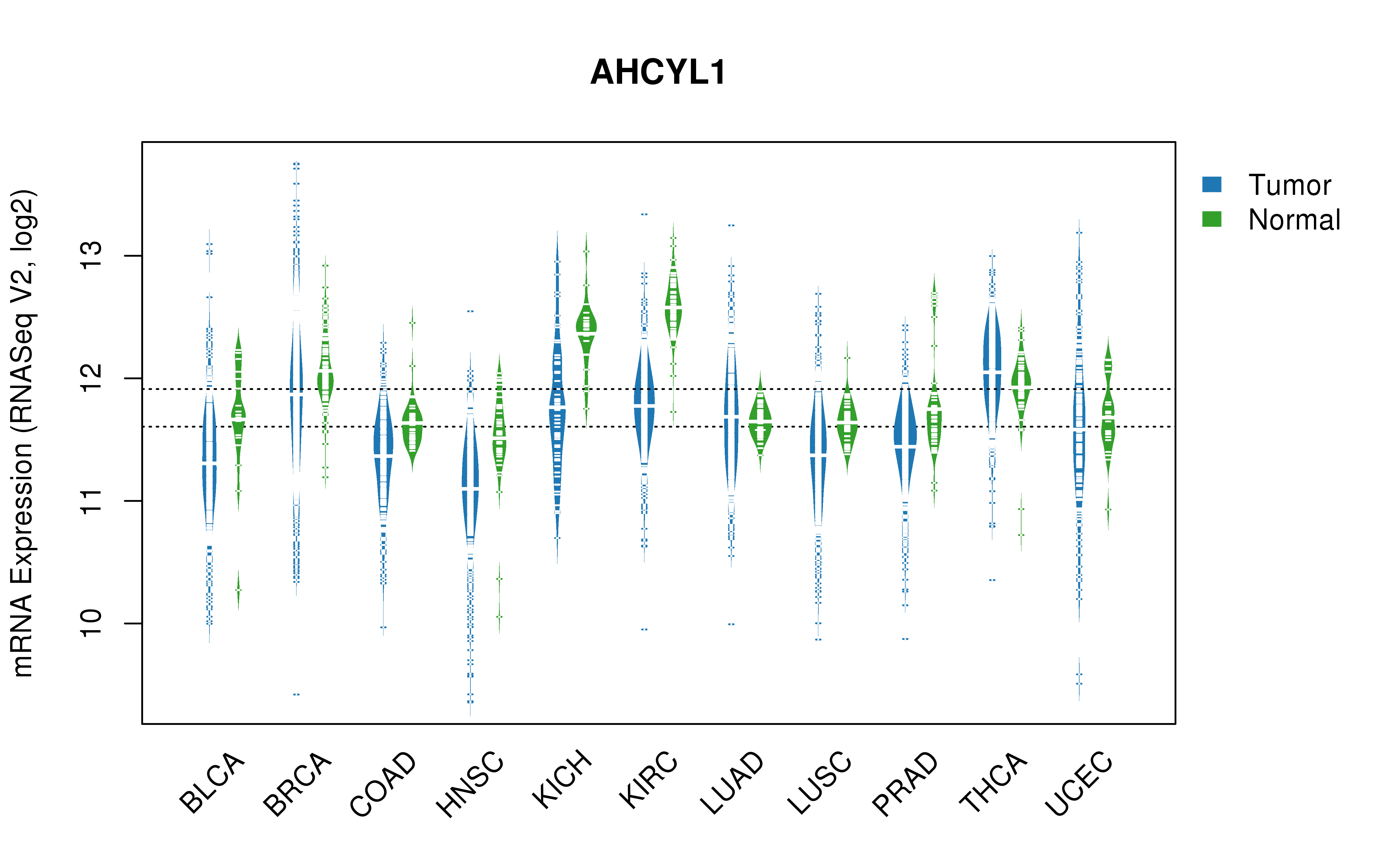 TCGA pan-cancer gene expression summary; We extracted RNASeqV2 normalized gene expression data from TCGA using the R package TCGA-Assembler. All public data files on TCGA DCC data server were gathered on Jan-05-2015.