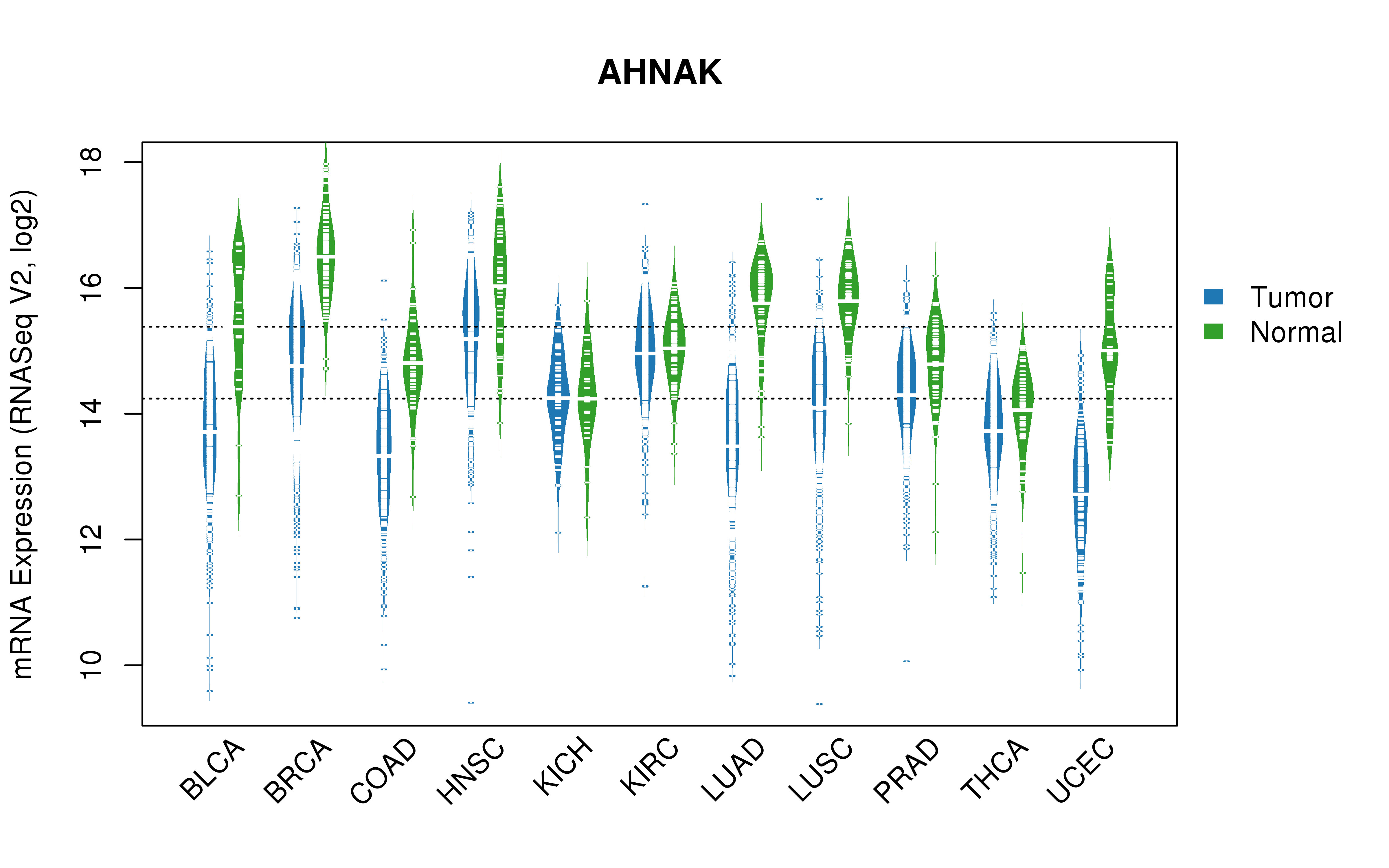 TCGA pan-cancer gene expression summary; We extracted RNASeqV2 normalized gene expression data from TCGA using the R package TCGA-Assembler. All public data files on TCGA DCC data server were gathered on Jan-05-2015.