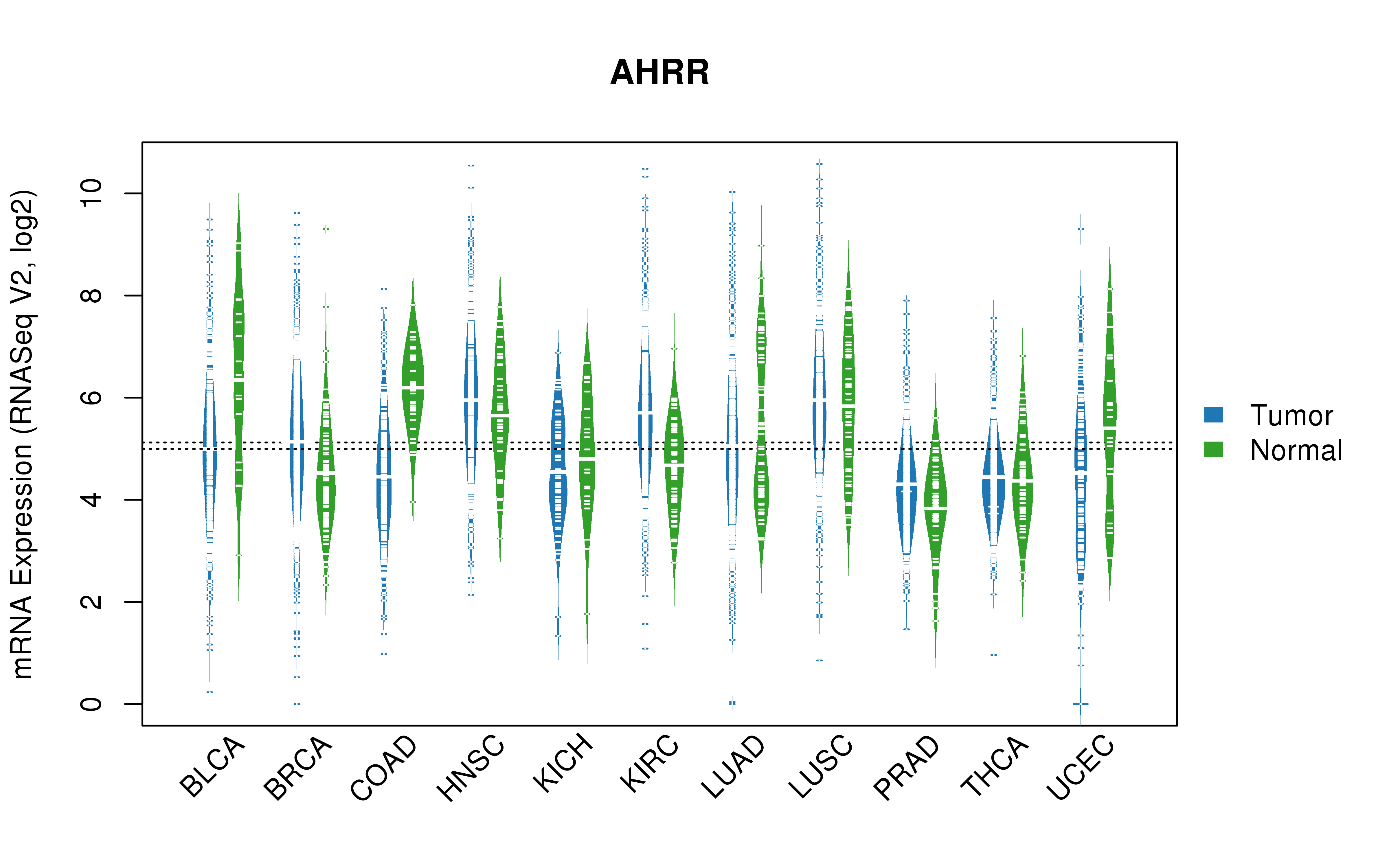 TCGA pan-cancer gene expression summary; We extracted RNASeqV2 normalized gene expression data from TCGA using the R package TCGA-Assembler. All public data files on TCGA DCC data server were gathered on Jan-05-2015.