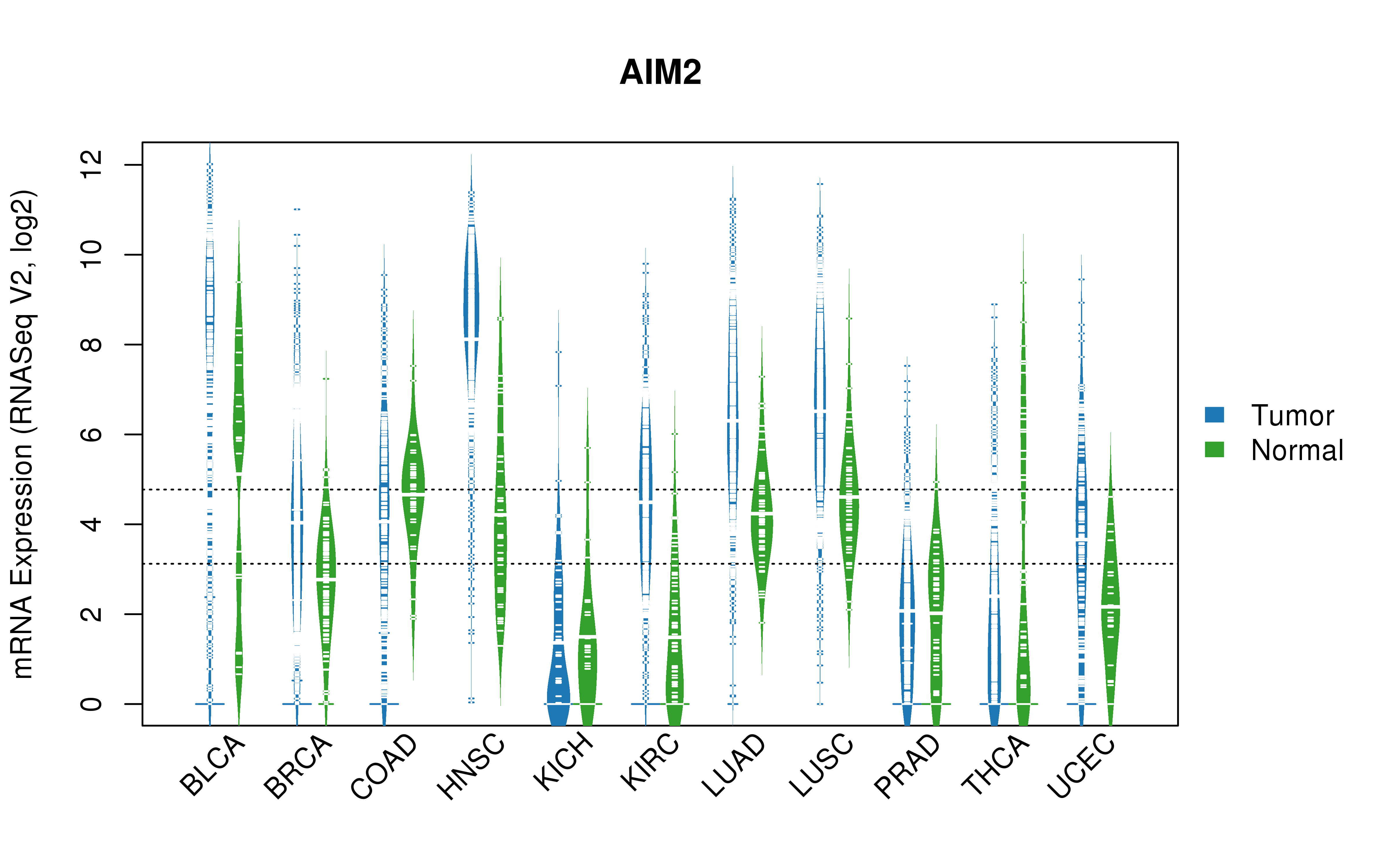 TCGA pan-cancer gene expression summary; We extracted RNASeqV2 normalized gene expression data from TCGA using the R package TCGA-Assembler. All public data files on TCGA DCC data server were gathered on Jan-05-2015.