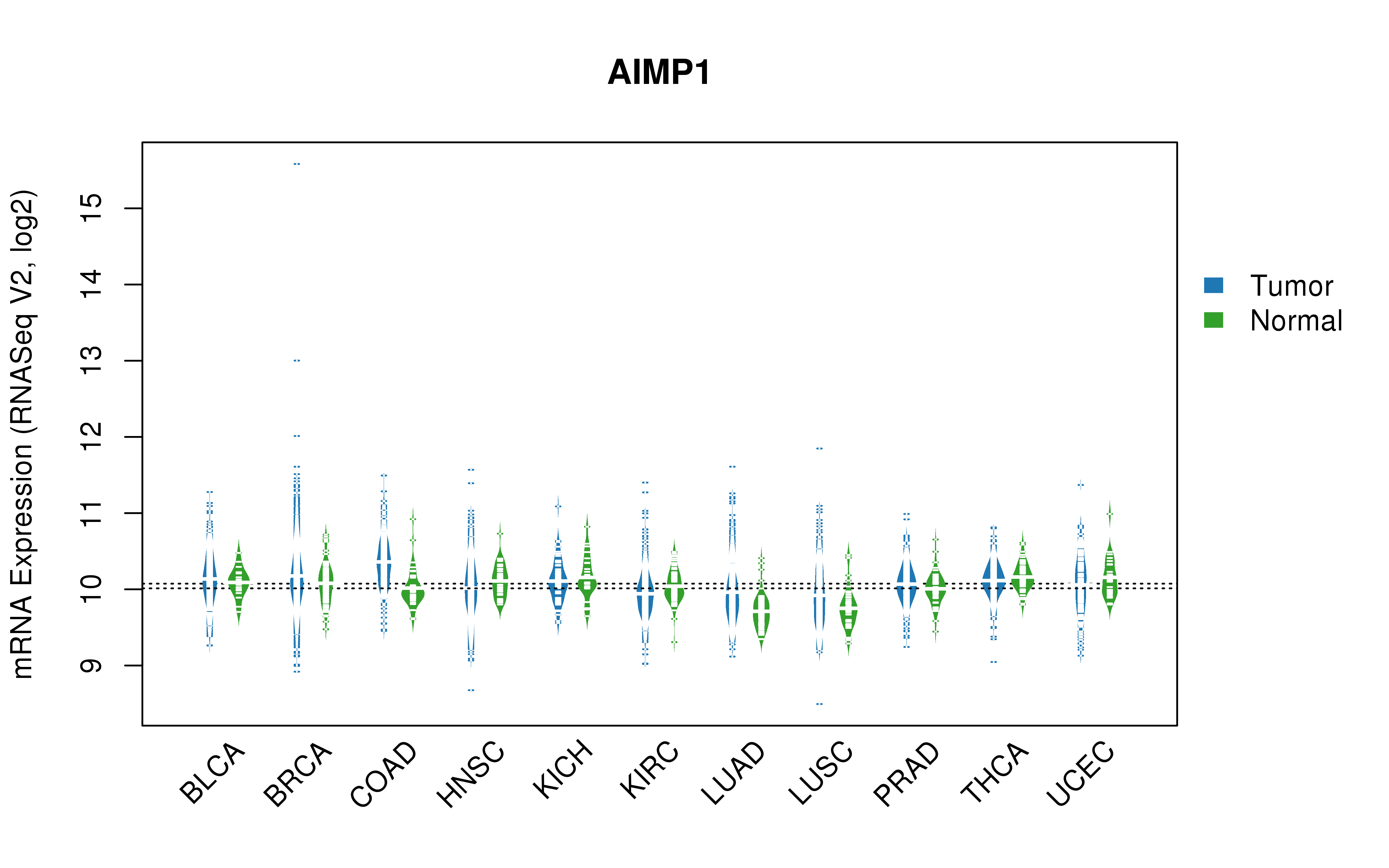 TCGA pan-cancer gene expression summary; We extracted RNASeqV2 normalized gene expression data from TCGA using the R package TCGA-Assembler. All public data files on TCGA DCC data server were gathered on Jan-05-2015.