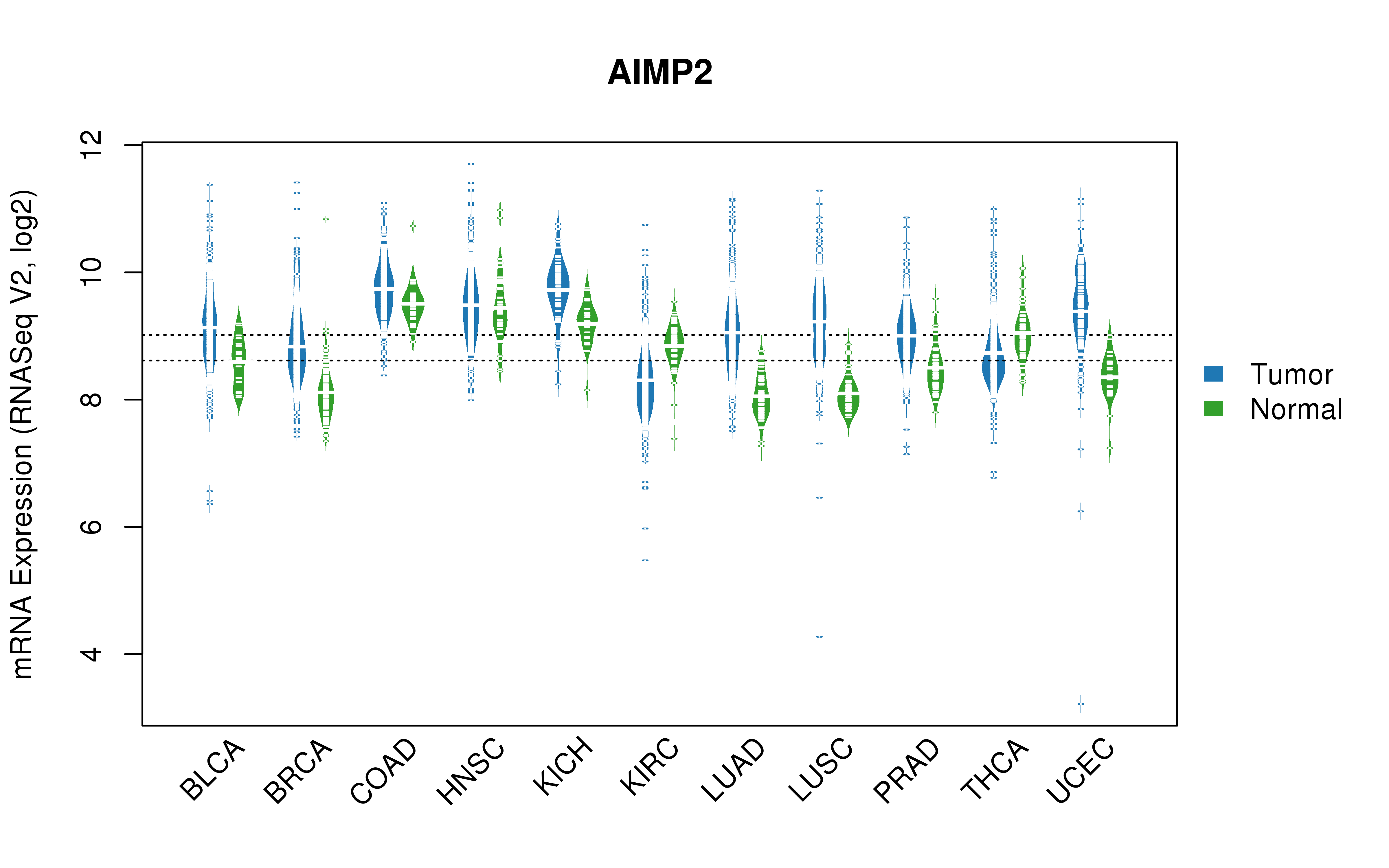 TCGA pan-cancer gene expression summary; We extracted RNASeqV2 normalized gene expression data from TCGA using the R package TCGA-Assembler. All public data files on TCGA DCC data server were gathered on Jan-05-2015.