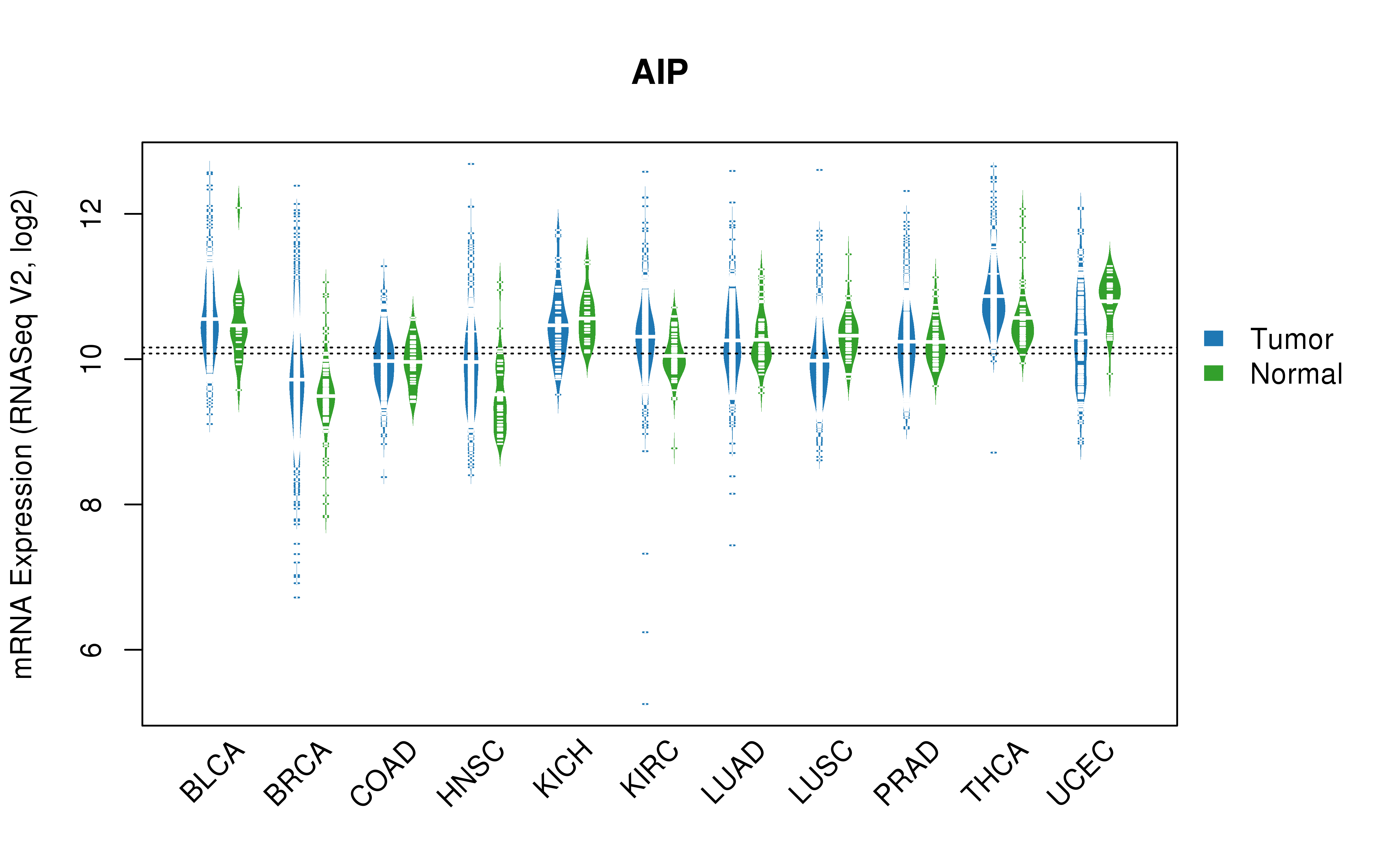 TCGA pan-cancer gene expression summary; We extracted RNASeqV2 normalized gene expression data from TCGA using the R package TCGA-Assembler. All public data files on TCGA DCC data server were gathered on Jan-05-2015.