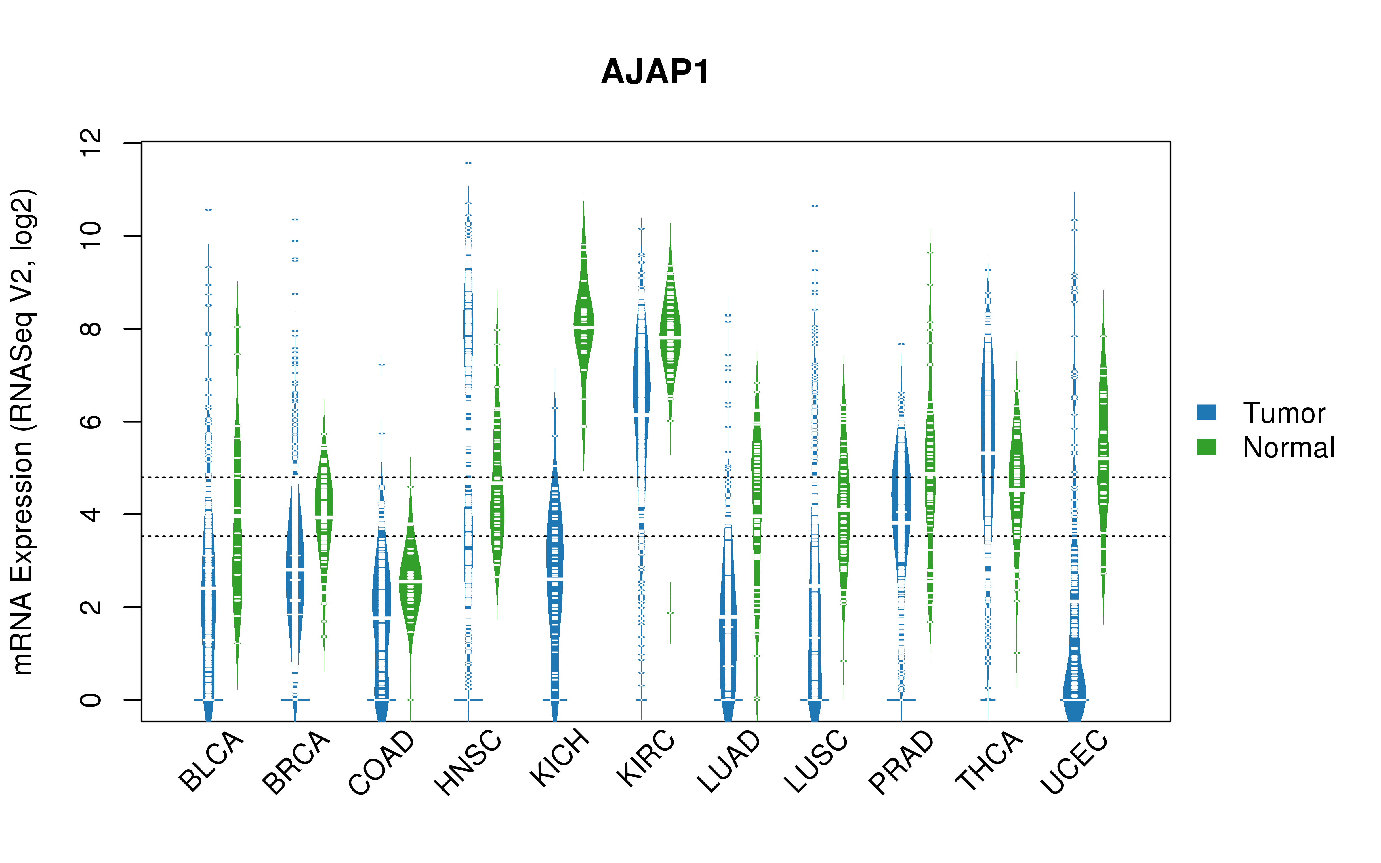 TCGA pan-cancer gene expression summary; We extracted RNASeqV2 normalized gene expression data from TCGA using the R package TCGA-Assembler. All public data files on TCGA DCC data server were gathered on Jan-05-2015.