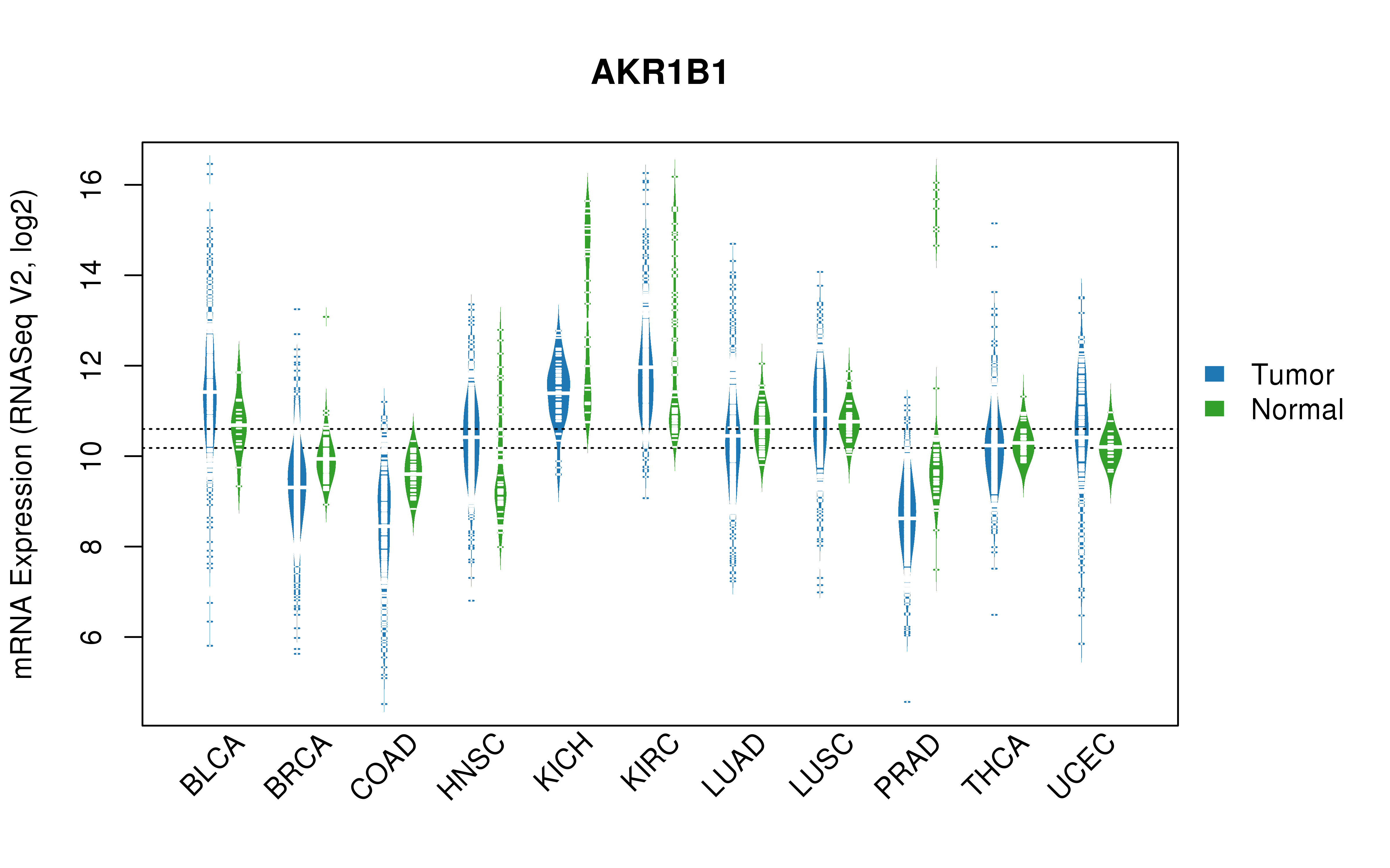 TCGA pan-cancer gene expression summary; We extracted RNASeqV2 normalized gene expression data from TCGA using the R package TCGA-Assembler. All public data files on TCGA DCC data server were gathered on Jan-05-2015.