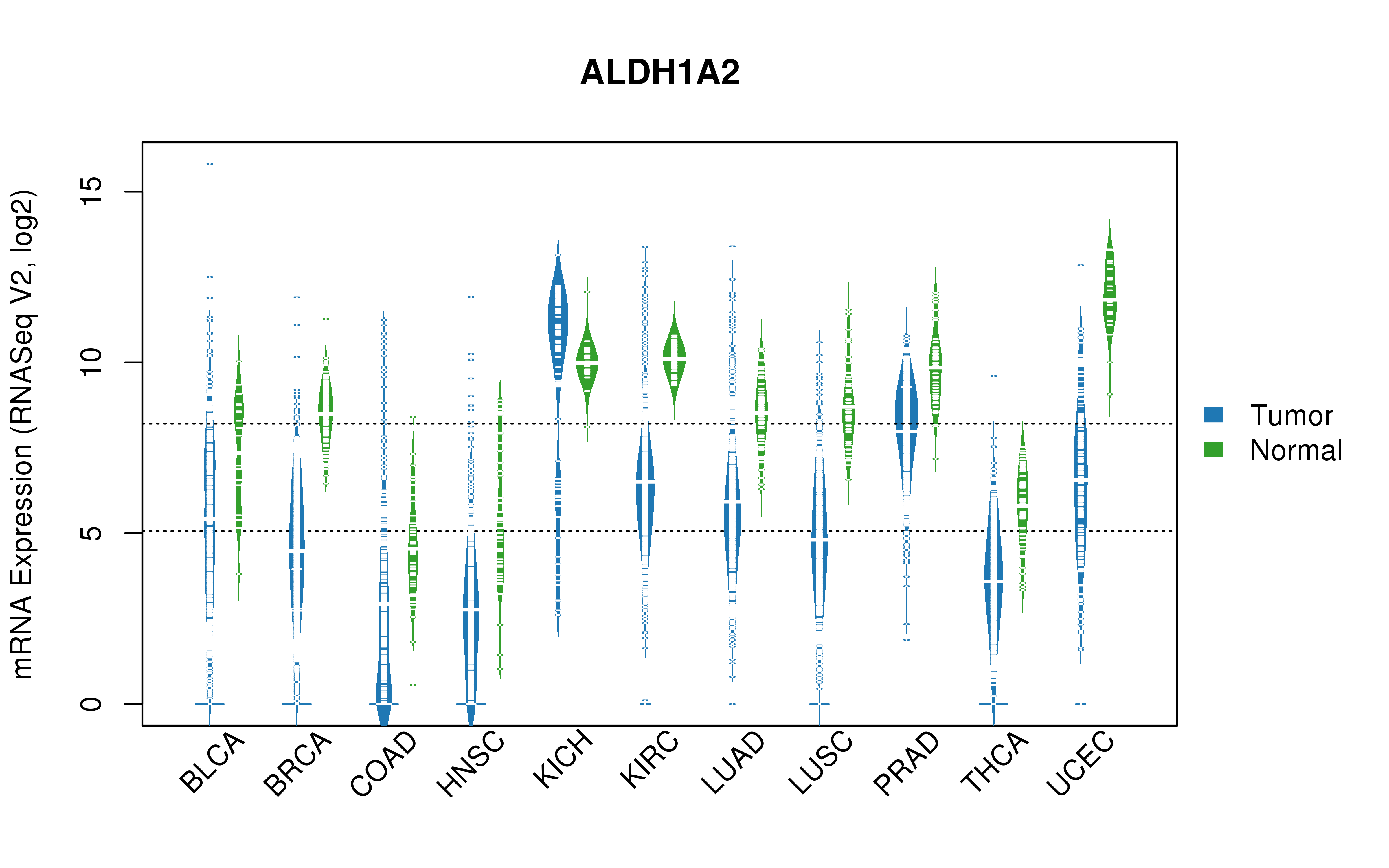 TCGA pan-cancer gene expression summary; We extracted RNASeqV2 normalized gene expression data from TCGA using the R package TCGA-Assembler. All public data files on TCGA DCC data server were gathered on Jan-05-2015.