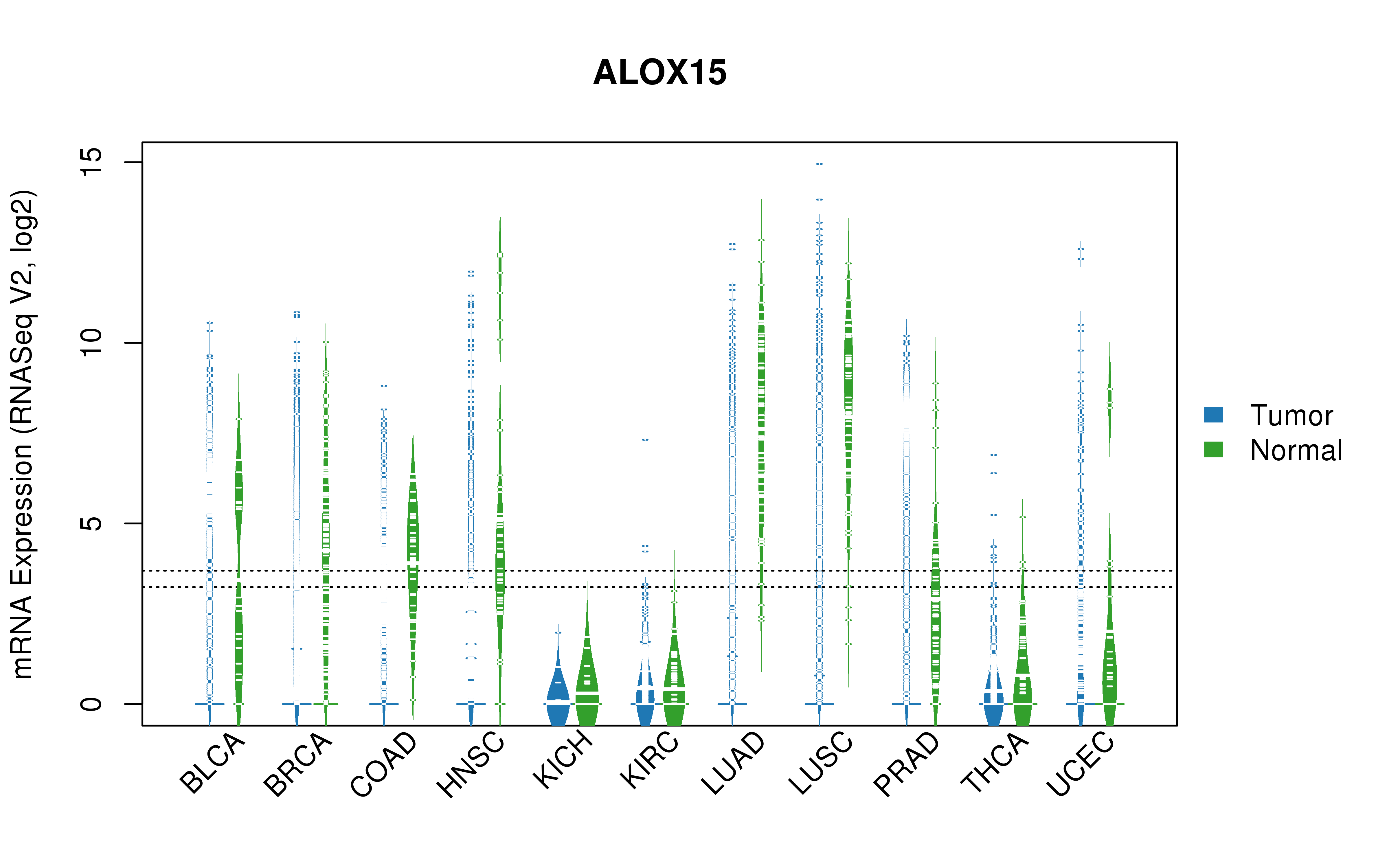 TCGA pan-cancer gene expression summary; We extracted RNASeqV2 normalized gene expression data from TCGA using the R package TCGA-Assembler. All public data files on TCGA DCC data server were gathered on Jan-05-2015.