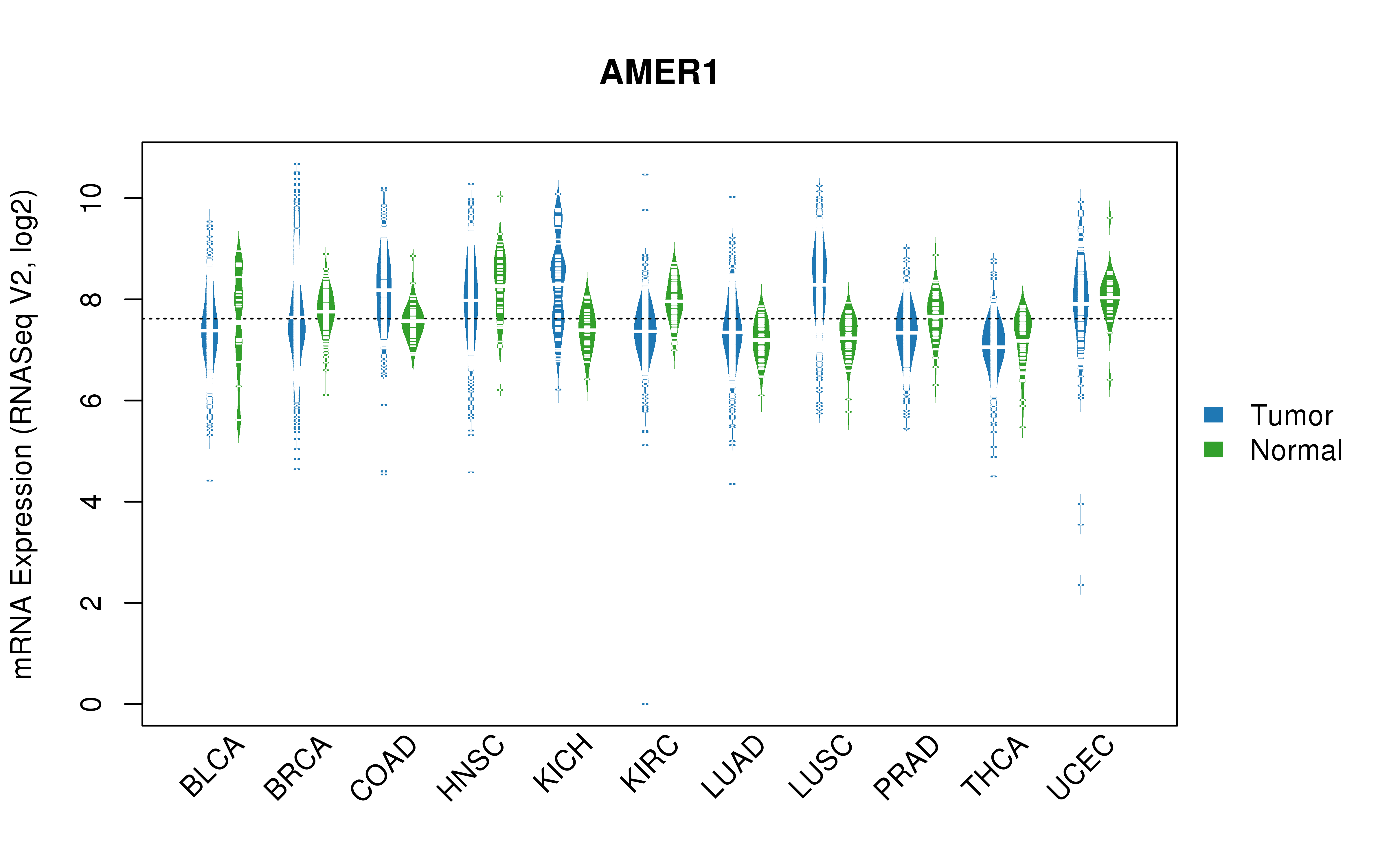 TCGA pan-cancer gene expression summary; We extracted RNASeqV2 normalized gene expression data from TCGA using the R package TCGA-Assembler. All public data files on TCGA DCC data server were gathered on Jan-05-2015.