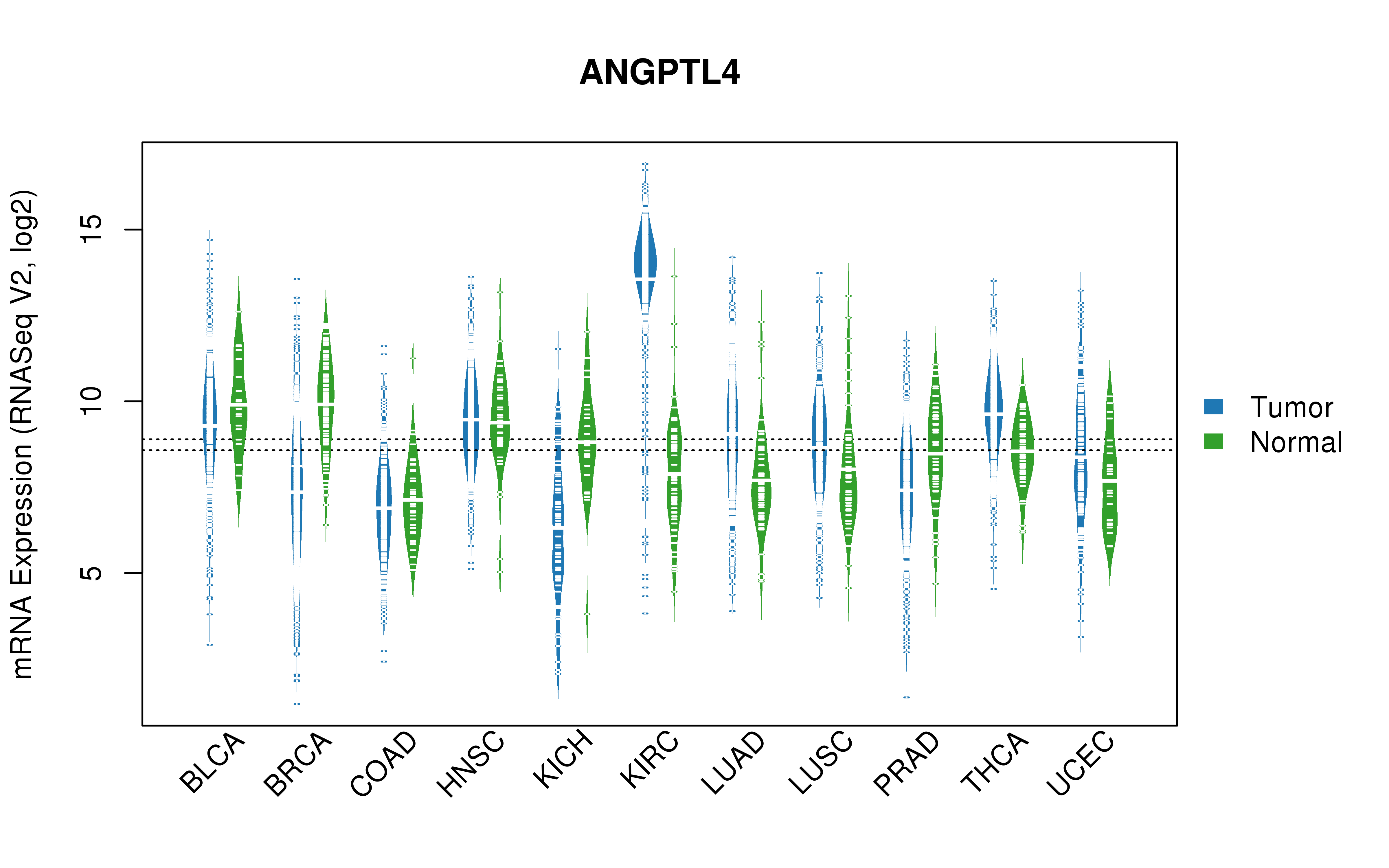 TCGA pan-cancer gene expression summary; We extracted RNASeqV2 normalized gene expression data from TCGA using the R package TCGA-Assembler. All public data files on TCGA DCC data server were gathered on Jan-05-2015.