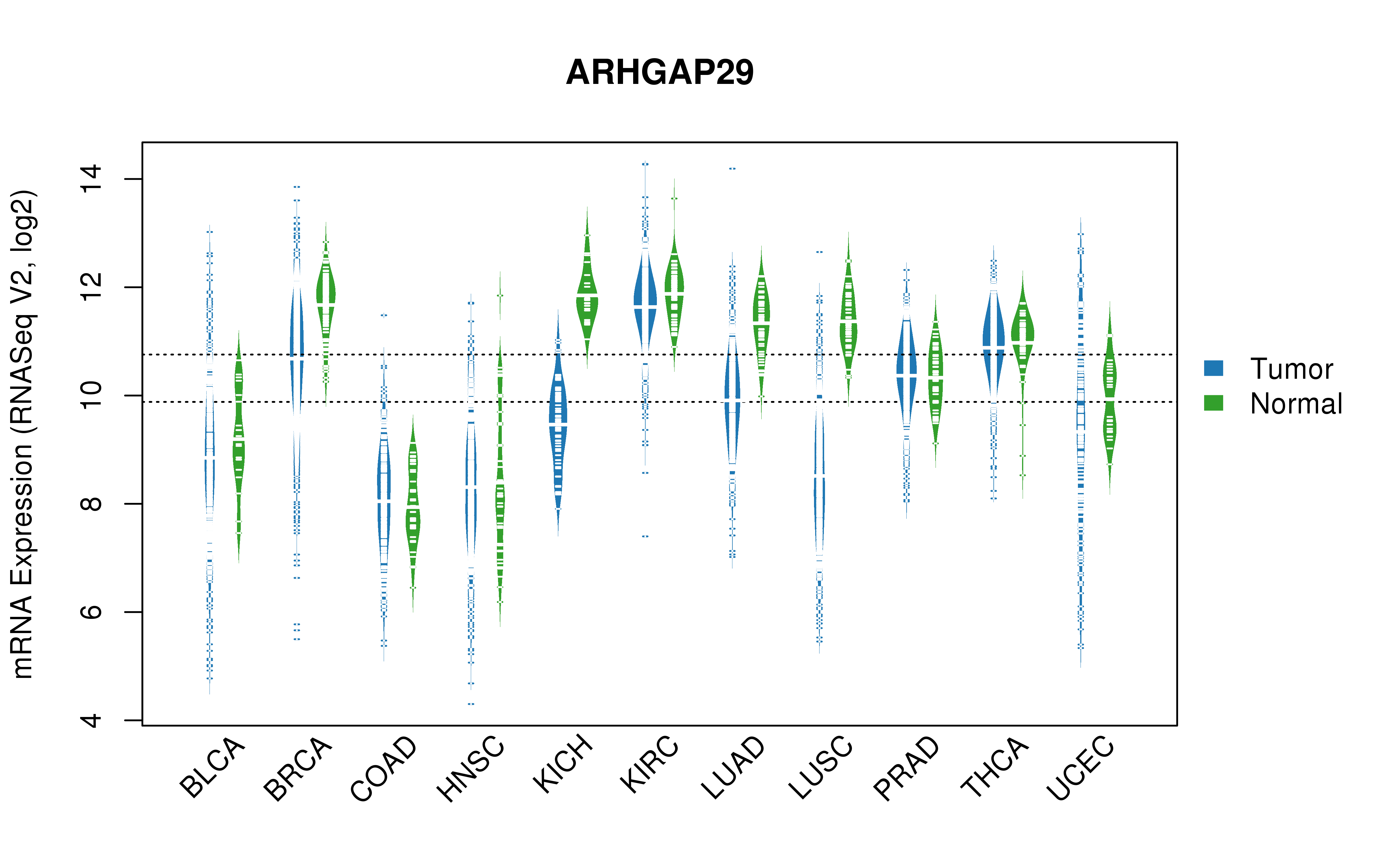 TCGA pan-cancer gene expression summary; We extracted RNASeqV2 normalized gene expression data from TCGA using the R package TCGA-Assembler. All public data files on TCGA DCC data server were gathered on Jan-05-2015.