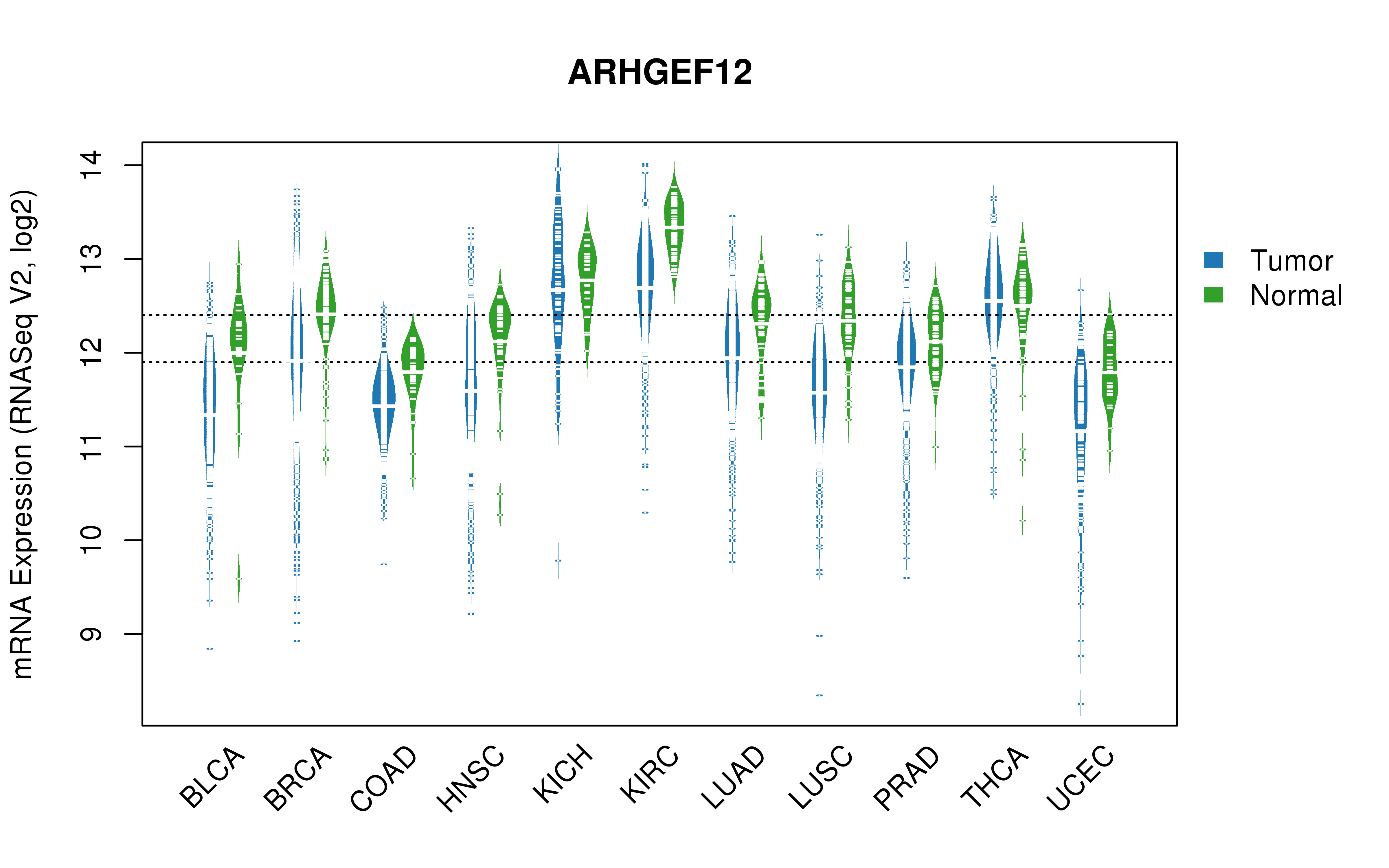 TCGA pan-cancer gene expression summary; We extracted RNASeqV2 normalized gene expression data from TCGA using the R package TCGA-Assembler. All public data files on TCGA DCC data server were gathered on Jan-05-2015.