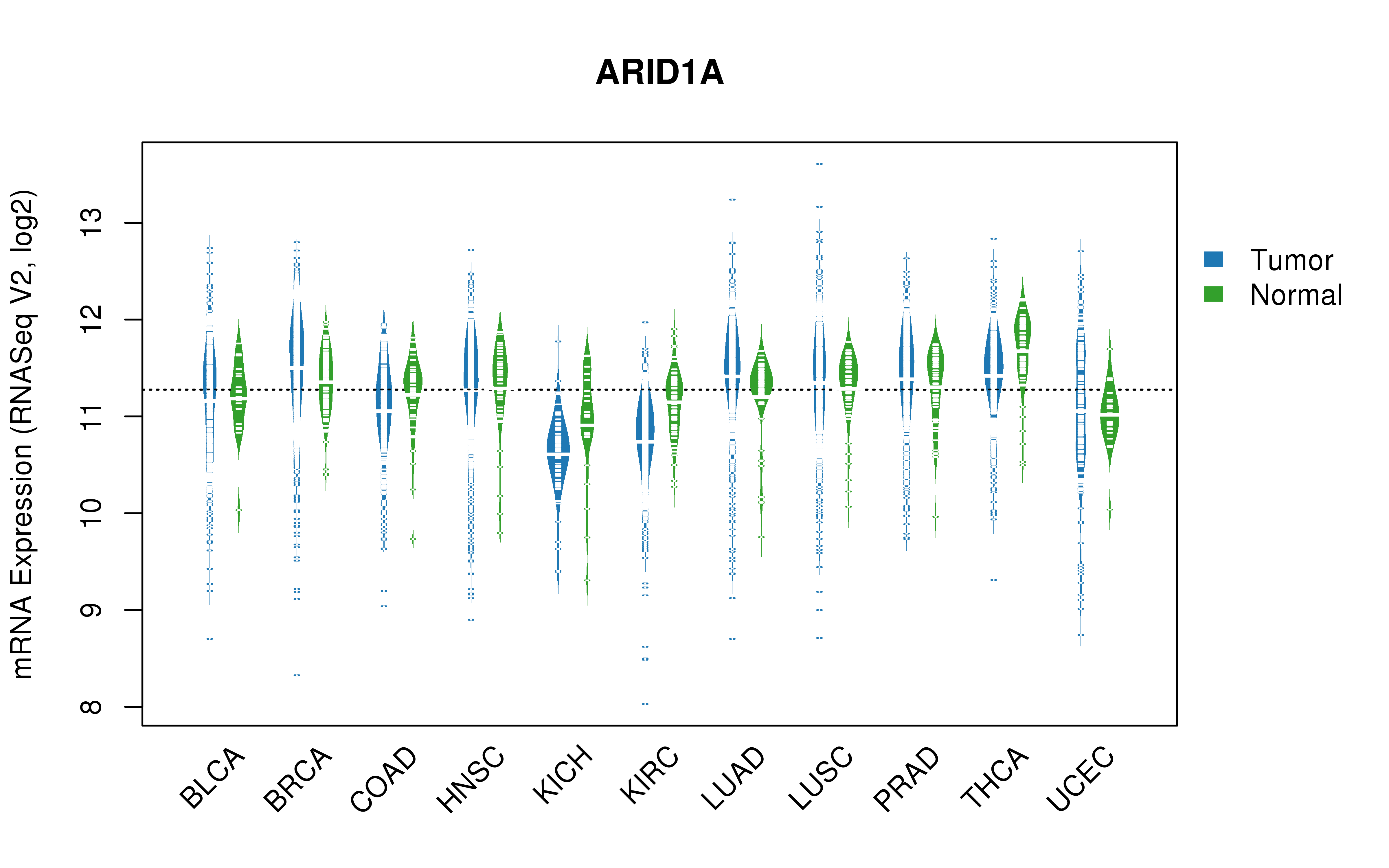 TCGA pan-cancer gene expression summary; We extracted RNASeqV2 normalized gene expression data from TCGA using the R package TCGA-Assembler. All public data files on TCGA DCC data server were gathered on Jan-05-2015.