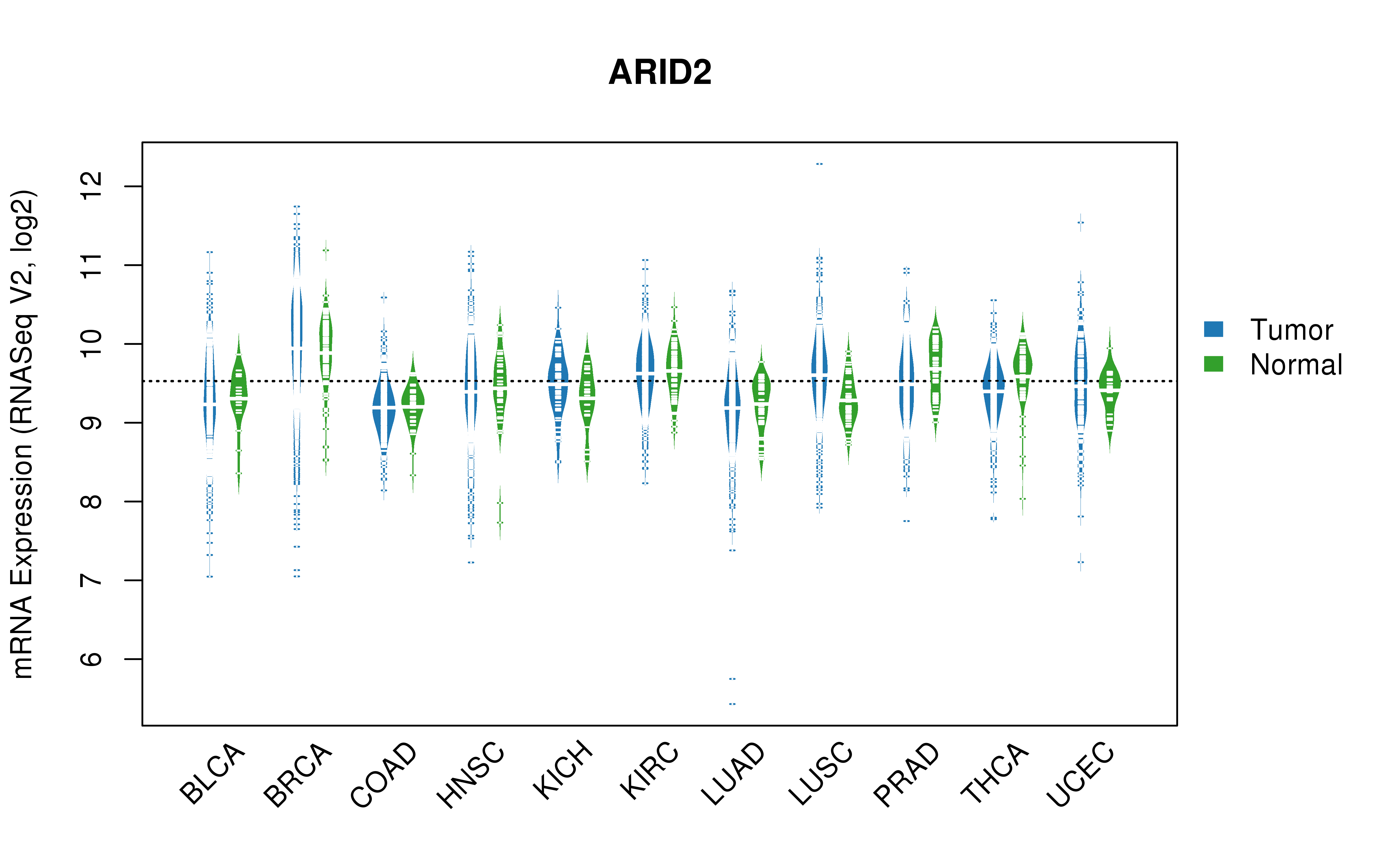 TCGA pan-cancer gene expression summary; We extracted RNASeqV2 normalized gene expression data from TCGA using the R package TCGA-Assembler. All public data files on TCGA DCC data server were gathered on Jan-05-2015.