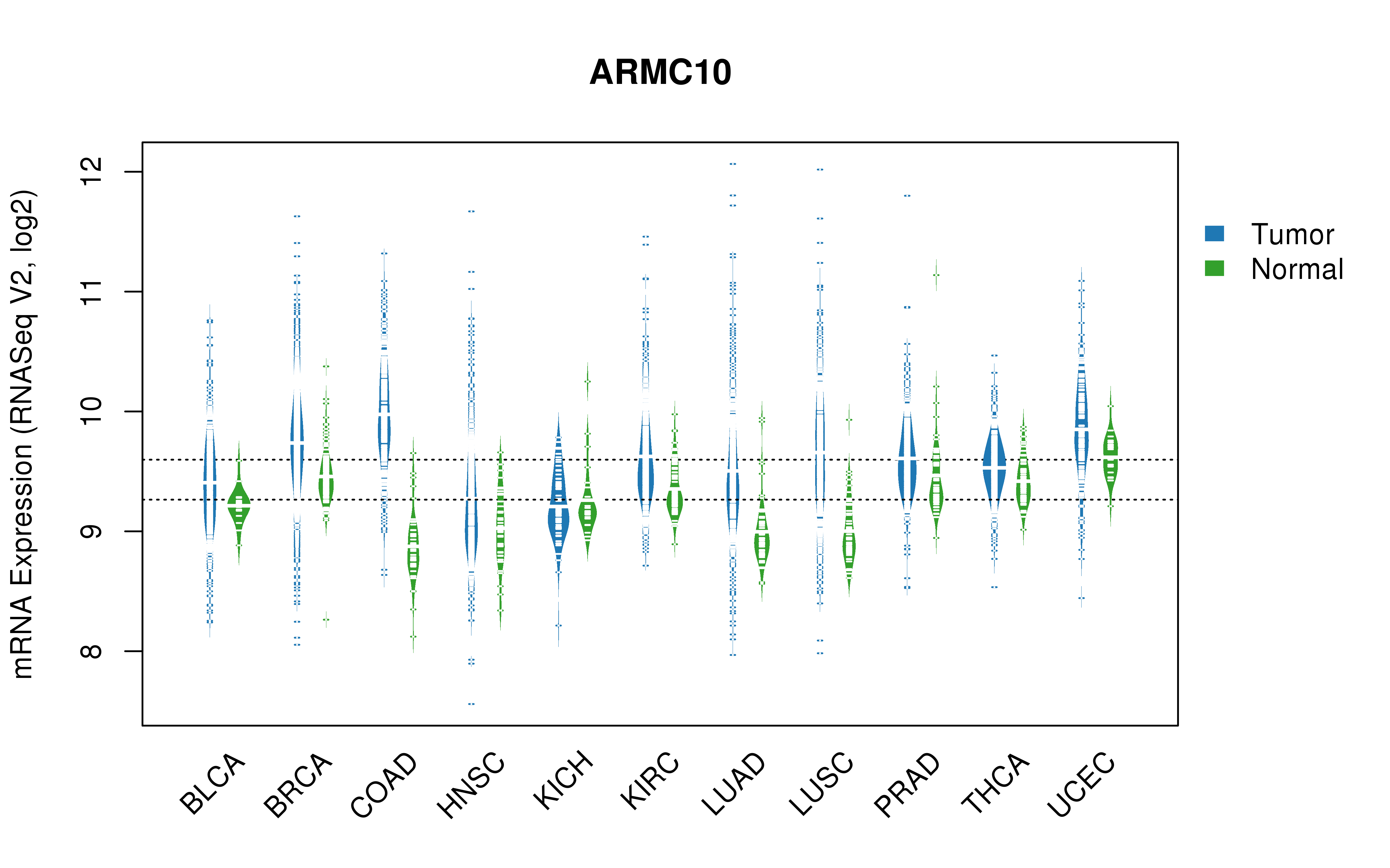 TCGA pan-cancer gene expression summary; We extracted RNASeqV2 normalized gene expression data from TCGA using the R package TCGA-Assembler. All public data files on TCGA DCC data server were gathered on Jan-05-2015.