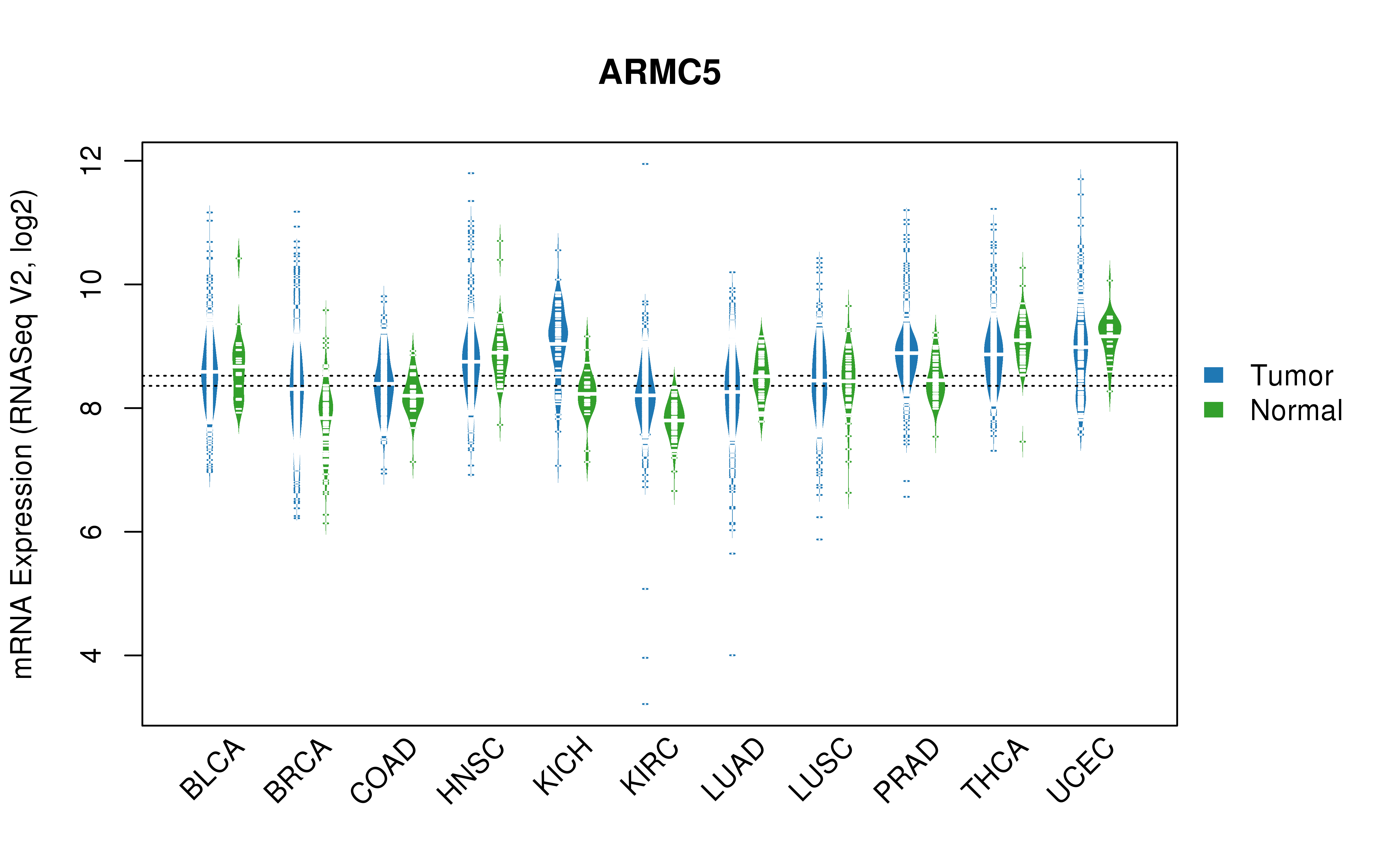 TCGA pan-cancer gene expression summary; We extracted RNASeqV2 normalized gene expression data from TCGA using the R package TCGA-Assembler. All public data files on TCGA DCC data server were gathered on Jan-05-2015.