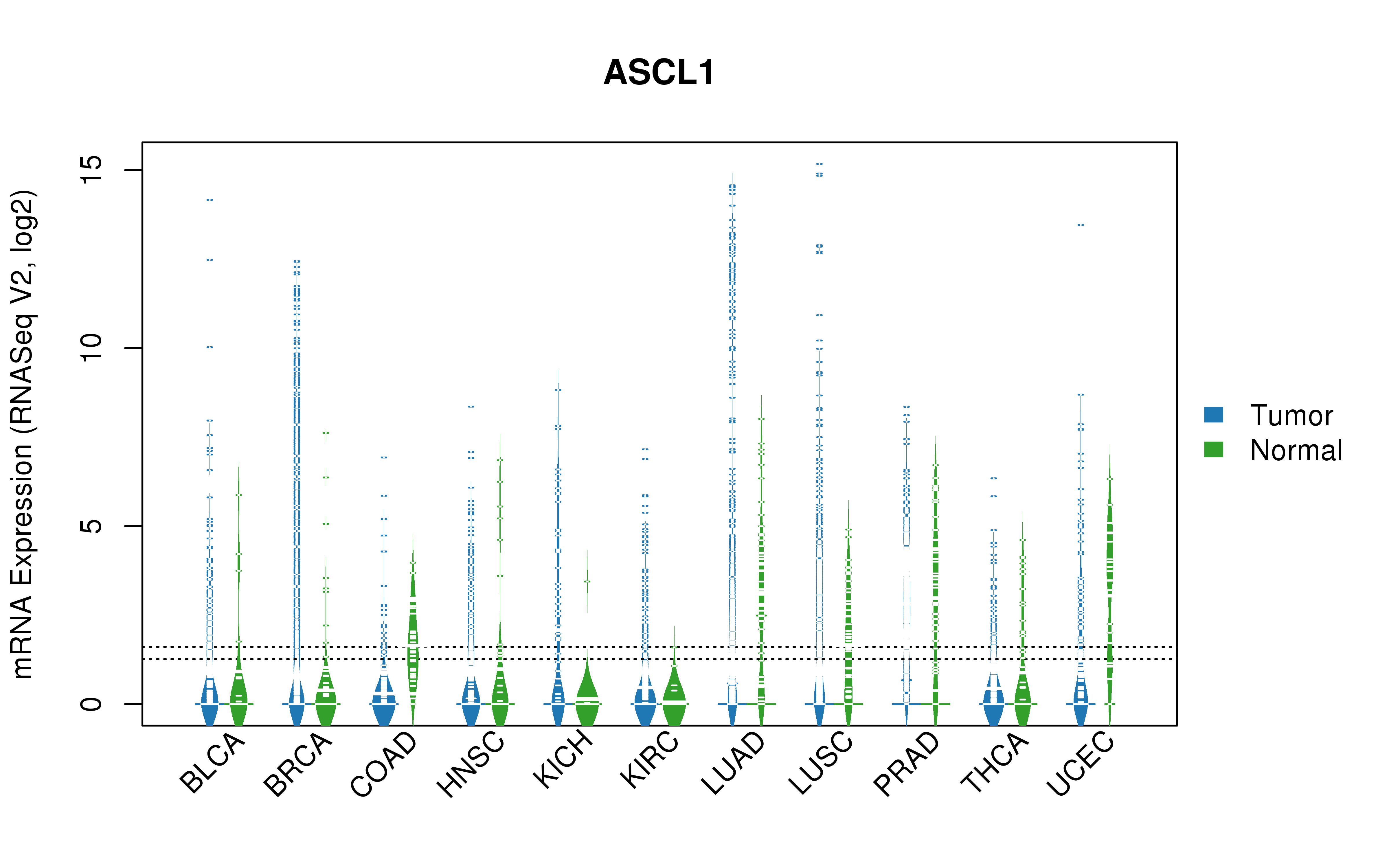 TCGA pan-cancer gene expression summary; We extracted RNASeqV2 normalized gene expression data from TCGA using the R package TCGA-Assembler. All public data files on TCGA DCC data server were gathered on Jan-05-2015.