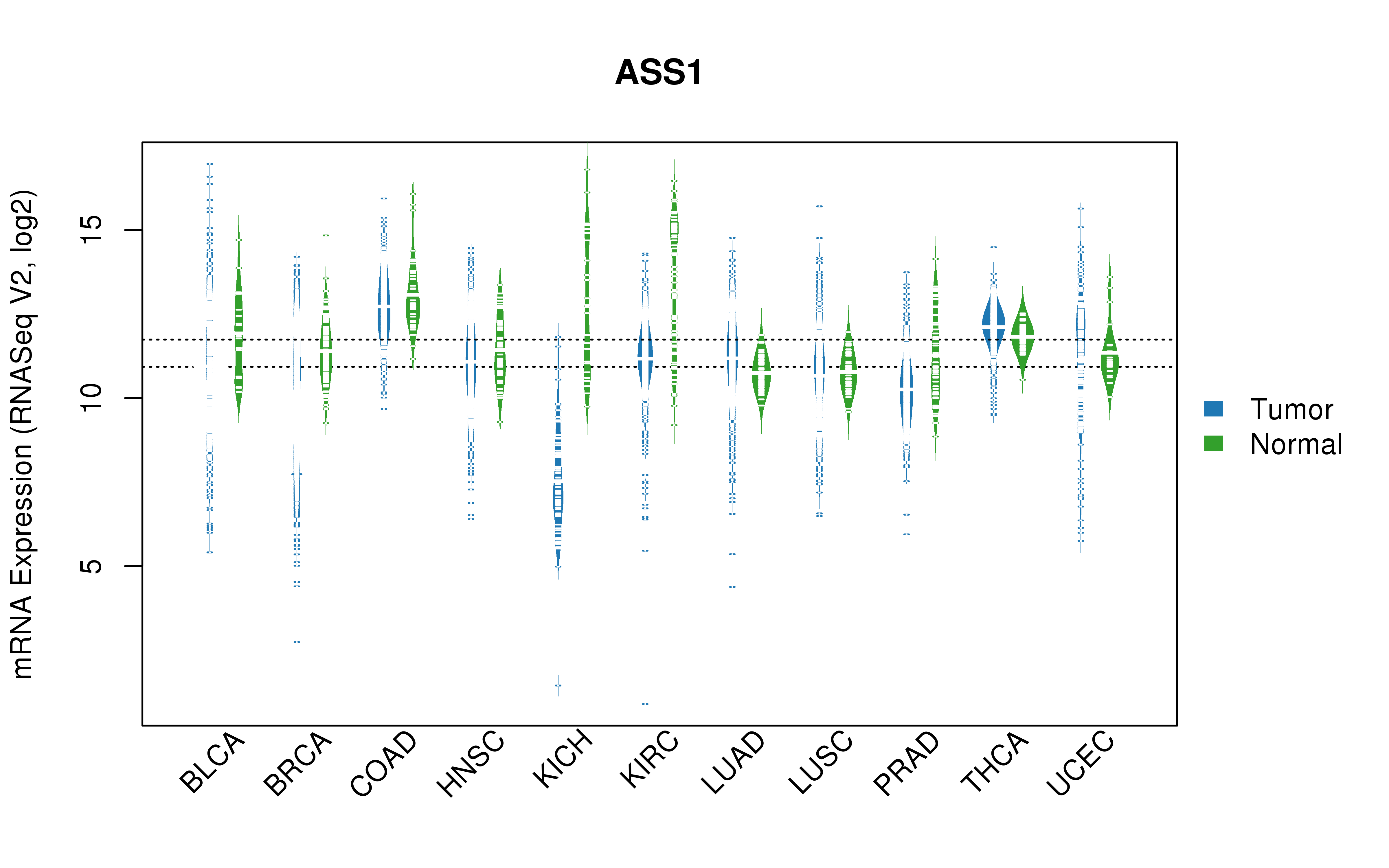 TCGA pan-cancer gene expression summary; We extracted RNASeqV2 normalized gene expression data from TCGA using the R package TCGA-Assembler. All public data files on TCGA DCC data server were gathered on Jan-05-2015.