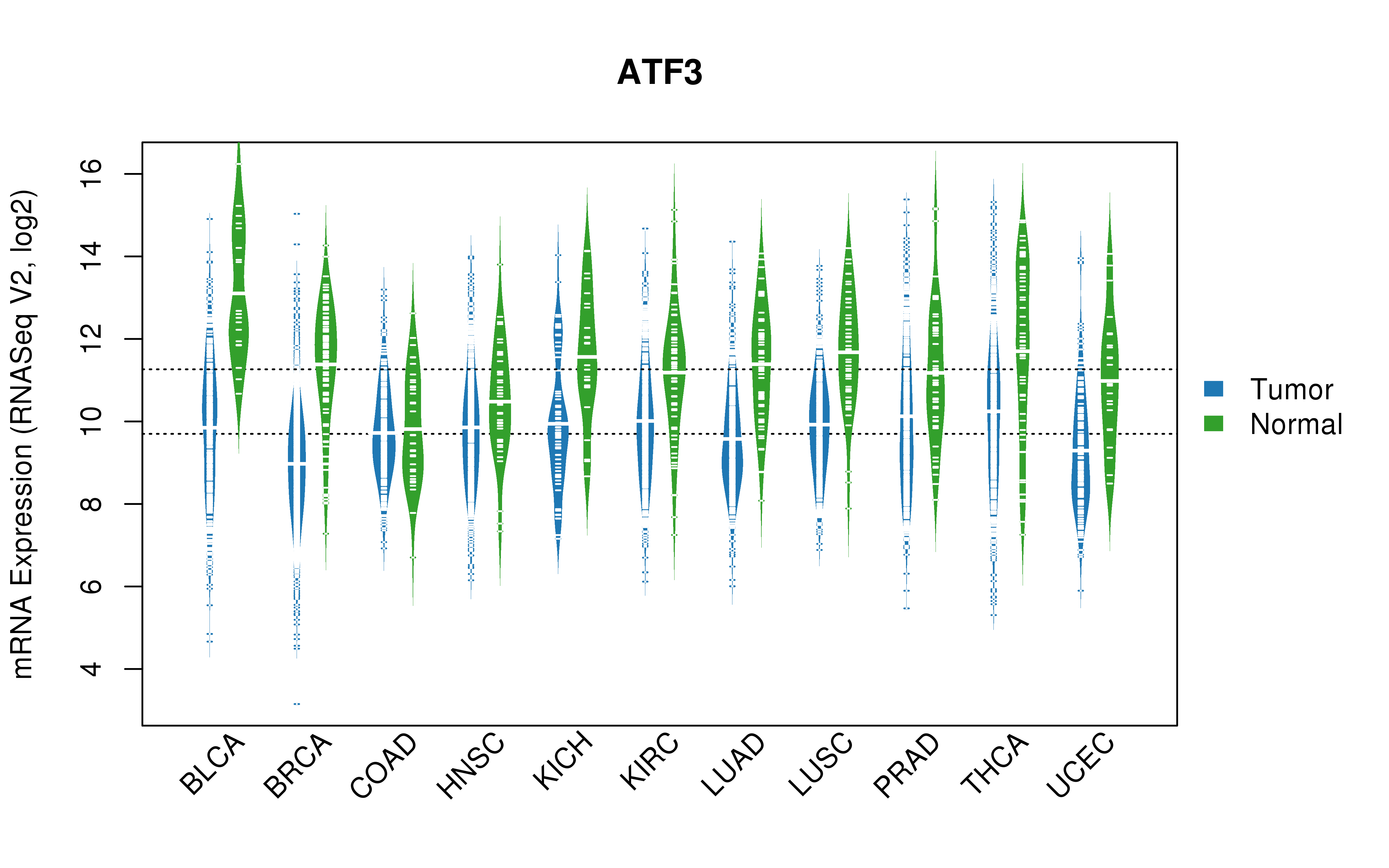 TCGA pan-cancer gene expression summary; We extracted RNASeqV2 normalized gene expression data from TCGA using the R package TCGA-Assembler. All public data files on TCGA DCC data server were gathered on Jan-05-2015.