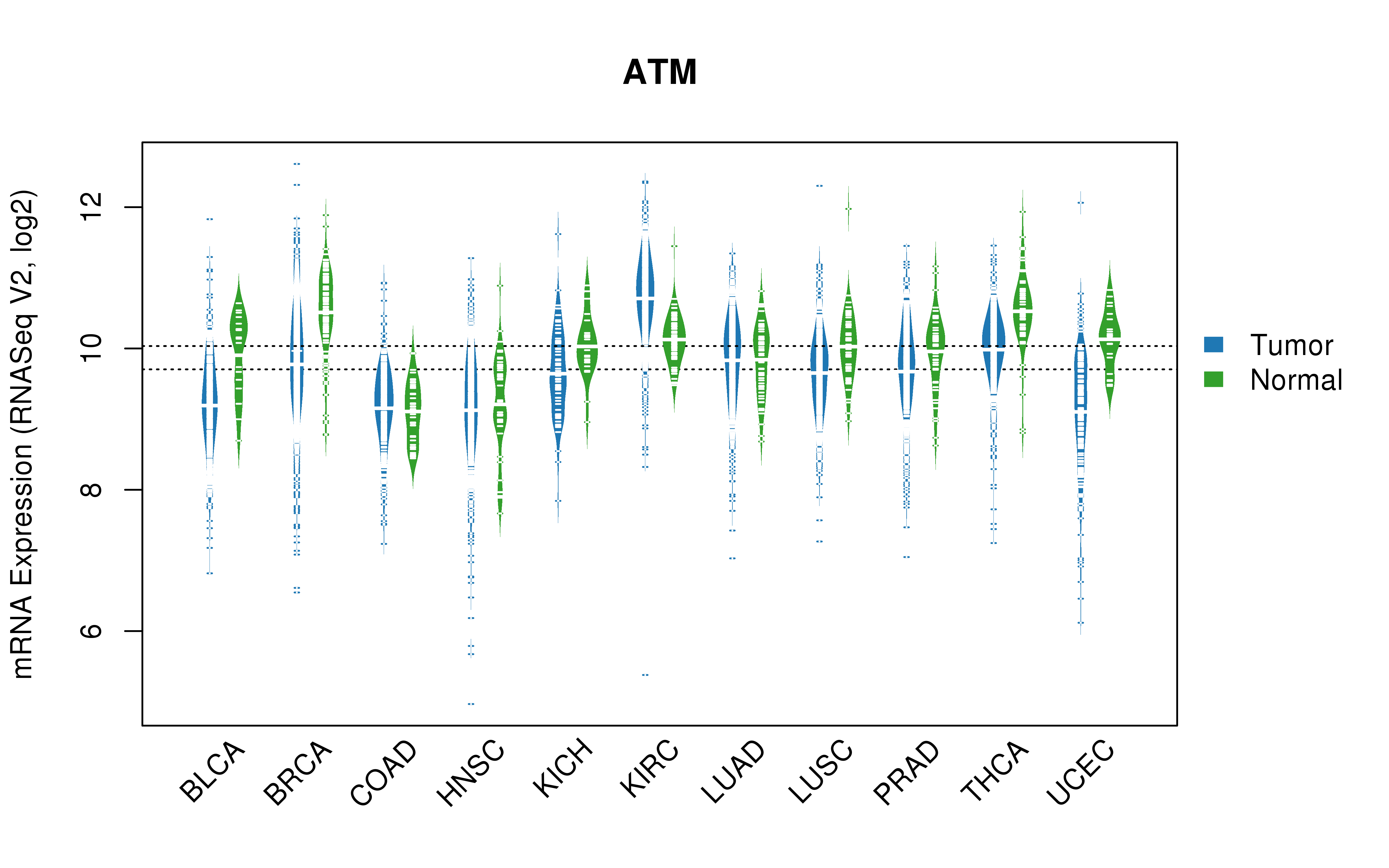 TCGA pan-cancer gene expression summary; We extracted RNASeqV2 normalized gene expression data from TCGA using the R package TCGA-Assembler. All public data files on TCGA DCC data server were gathered on Jan-05-2015.