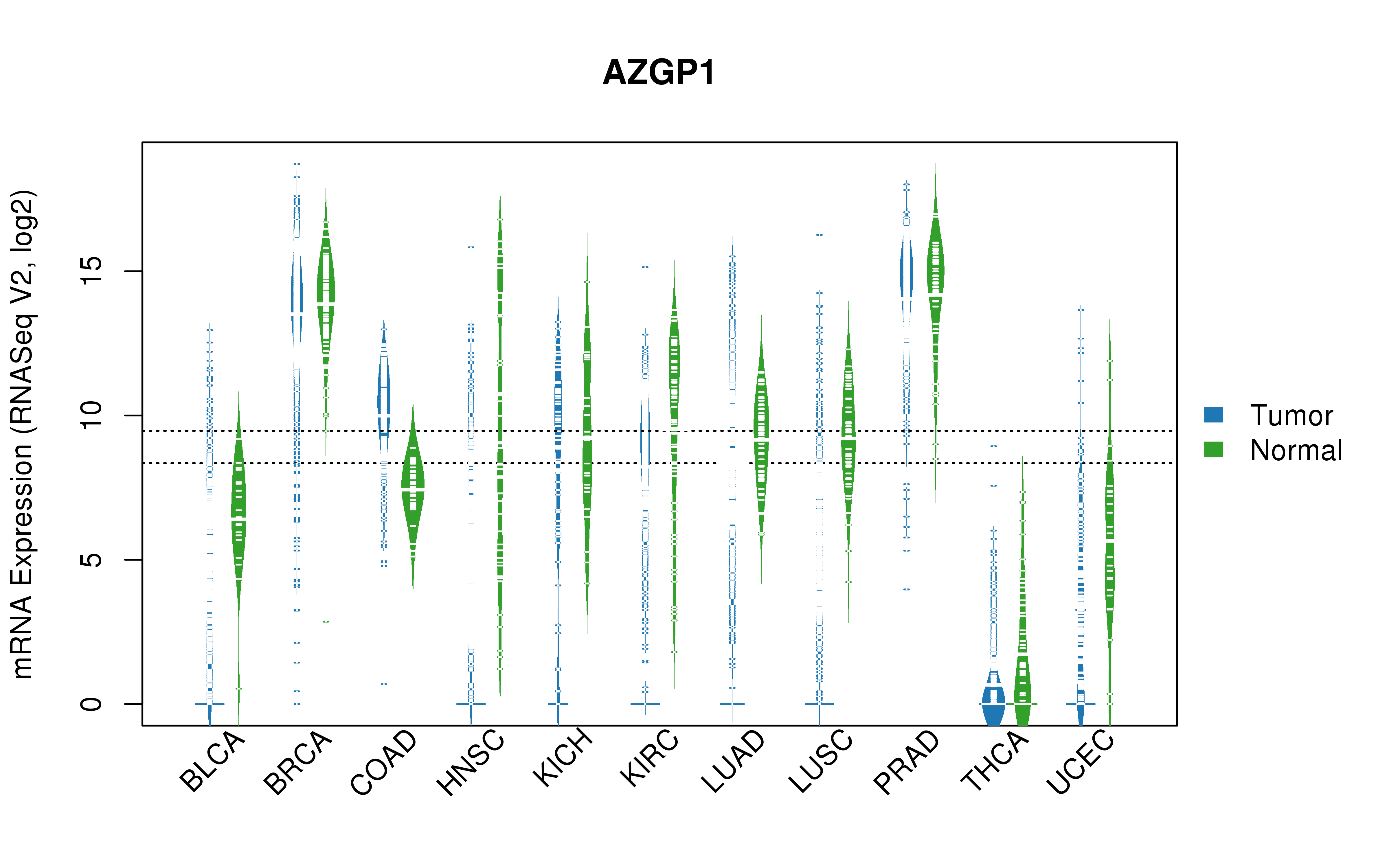 TCGA pan-cancer gene expression summary; We extracted RNASeqV2 normalized gene expression data from TCGA using the R package TCGA-Assembler. All public data files on TCGA DCC data server were gathered on Jan-05-2015.