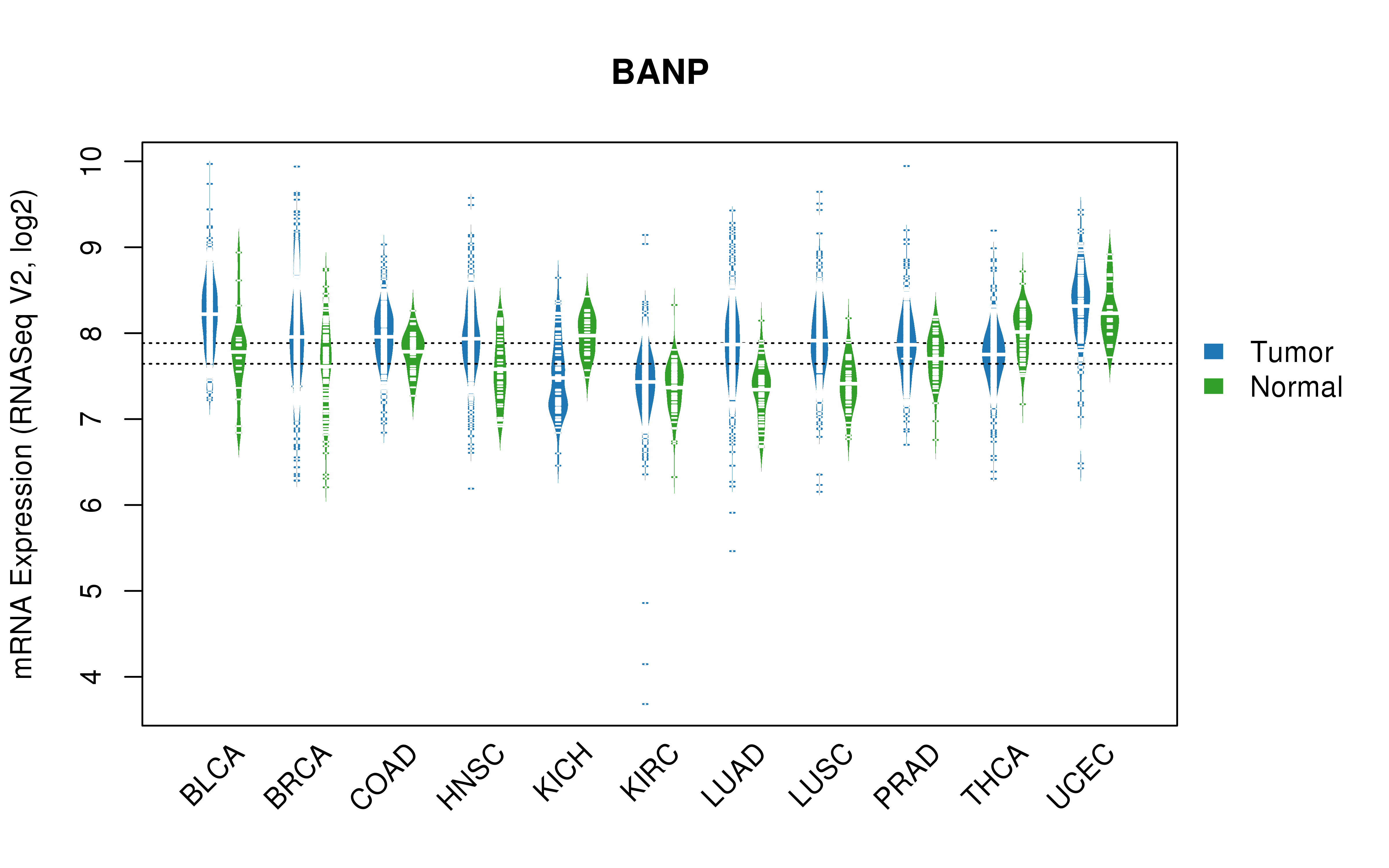 TCGA pan-cancer gene expression summary; We extracted RNASeqV2 normalized gene expression data from TCGA using the R package TCGA-Assembler. All public data files on TCGA DCC data server were gathered on Jan-05-2015.