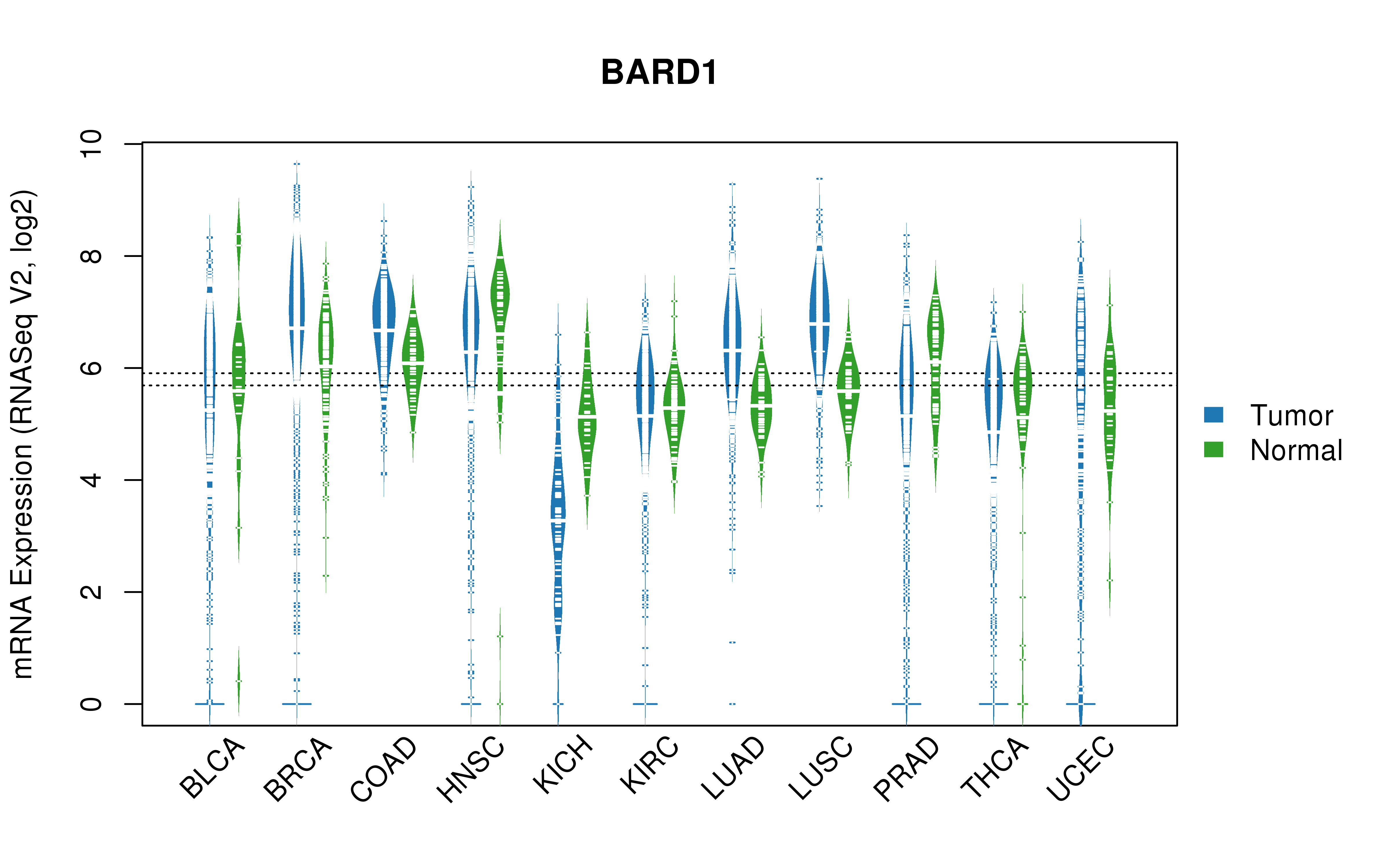 TCGA pan-cancer gene expression summary; We extracted RNASeqV2 normalized gene expression data from TCGA using the R package TCGA-Assembler. All public data files on TCGA DCC data server were gathered on Jan-05-2015.