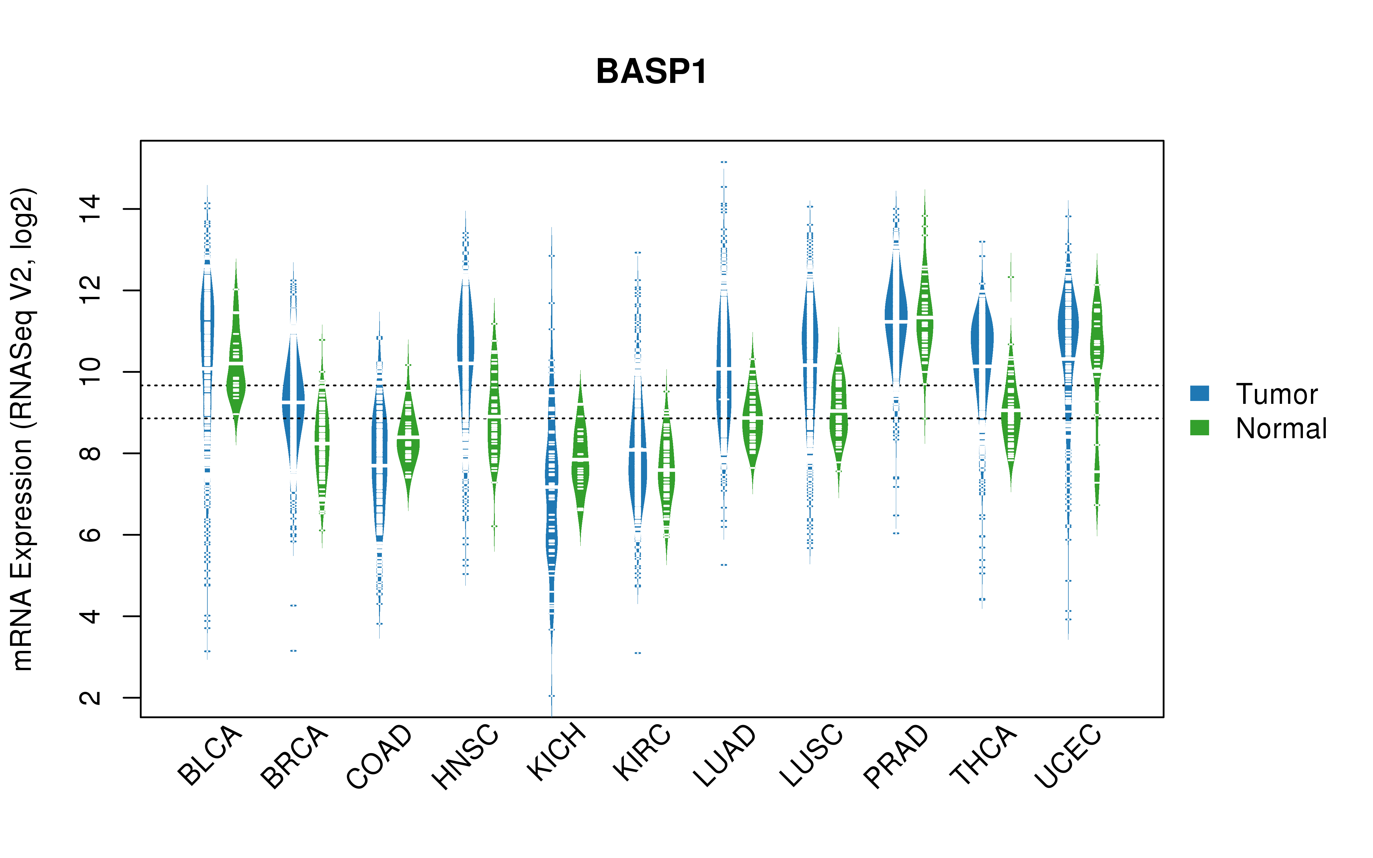 TCGA pan-cancer gene expression summary; We extracted RNASeqV2 normalized gene expression data from TCGA using the R package TCGA-Assembler. All public data files on TCGA DCC data server were gathered on Jan-05-2015.