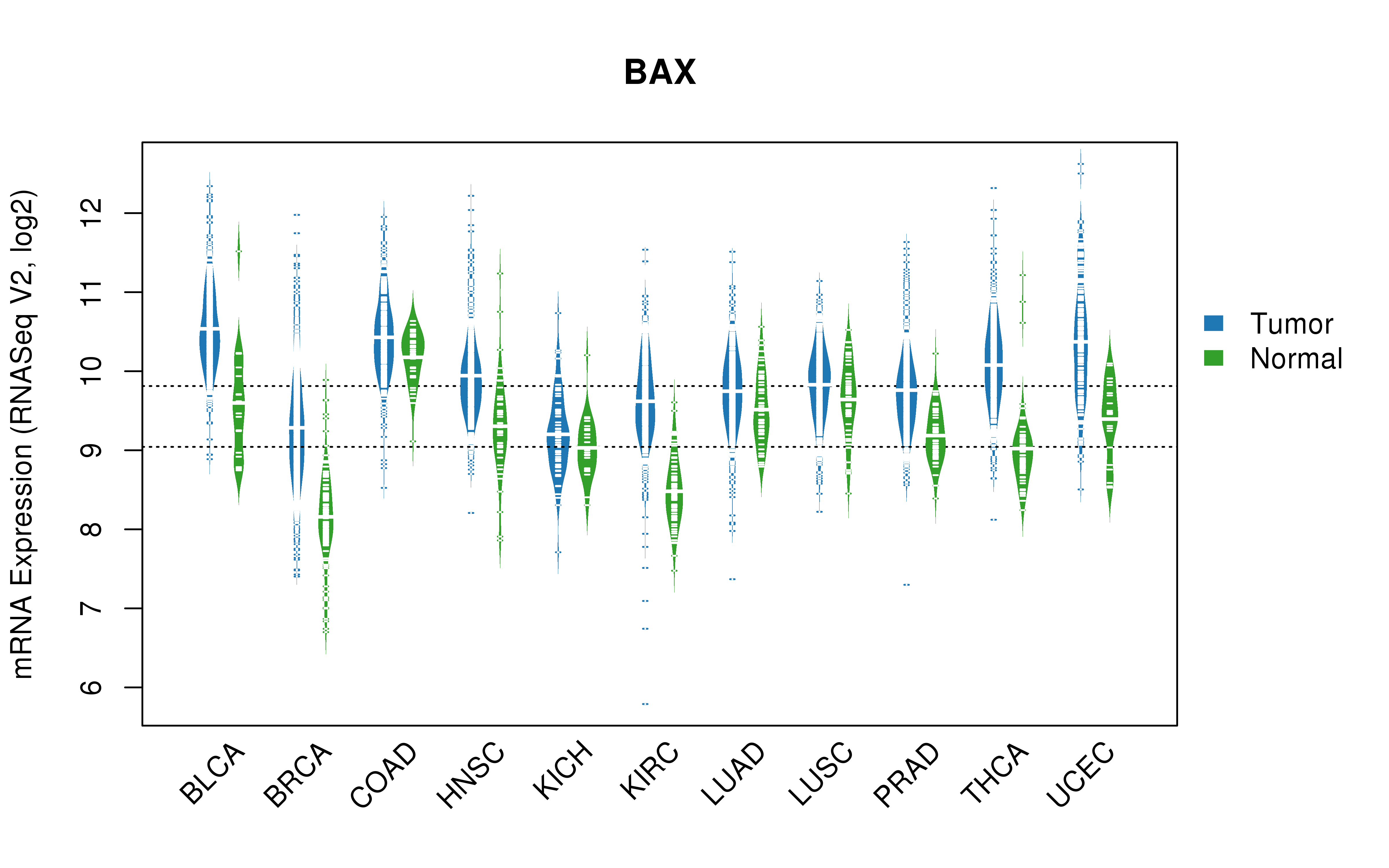 TCGA pan-cancer gene expression summary; We extracted RNASeqV2 normalized gene expression data from TCGA using the R package TCGA-Assembler. All public data files on TCGA DCC data server were gathered on Jan-05-2015.