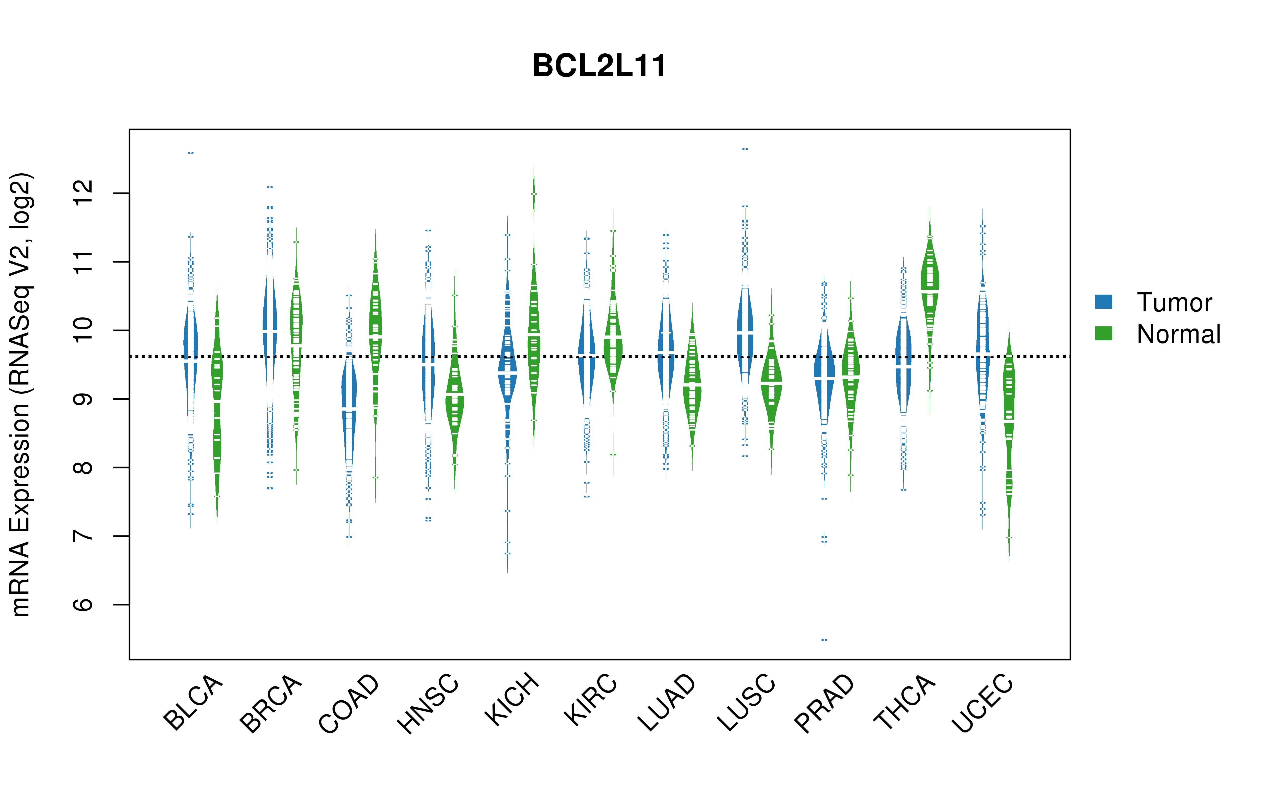 TCGA pan-cancer gene expression summary; We extracted RNASeqV2 normalized gene expression data from TCGA using the R package TCGA-Assembler. All public data files on TCGA DCC data server were gathered on Jan-05-2015.