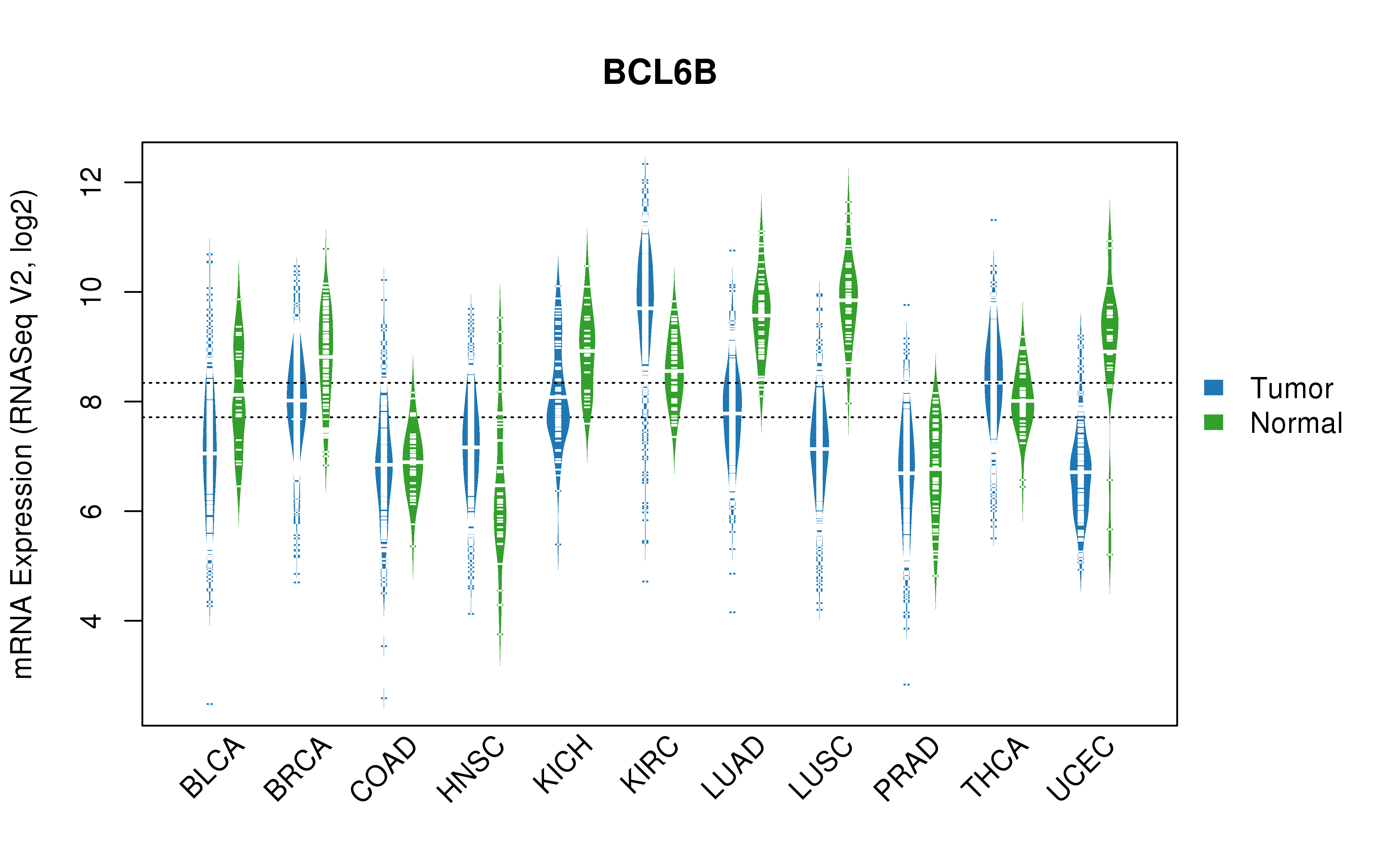 TCGA pan-cancer gene expression summary; We extracted RNASeqV2 normalized gene expression data from TCGA using the R package TCGA-Assembler. All public data files on TCGA DCC data server were gathered on Jan-05-2015.