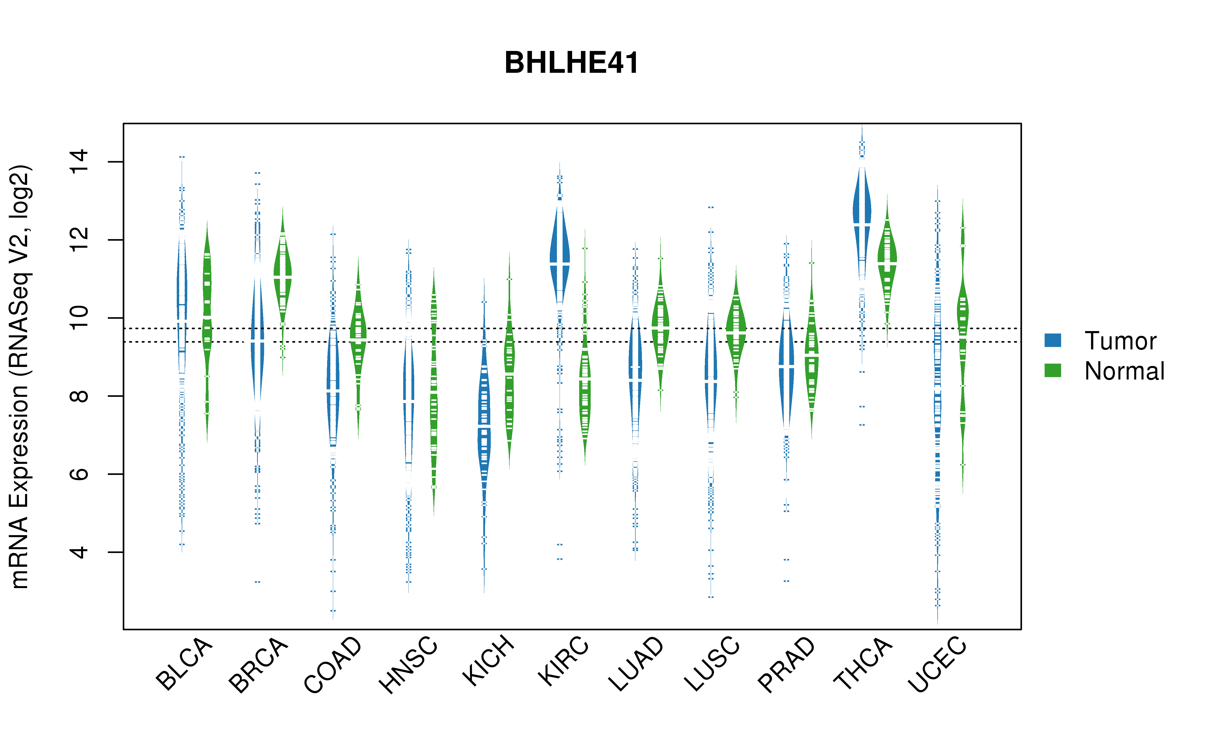 TCGA pan-cancer gene expression summary; We extracted RNASeqV2 normalized gene expression data from TCGA using the R package TCGA-Assembler. All public data files on TCGA DCC data server were gathered on Jan-05-2015.