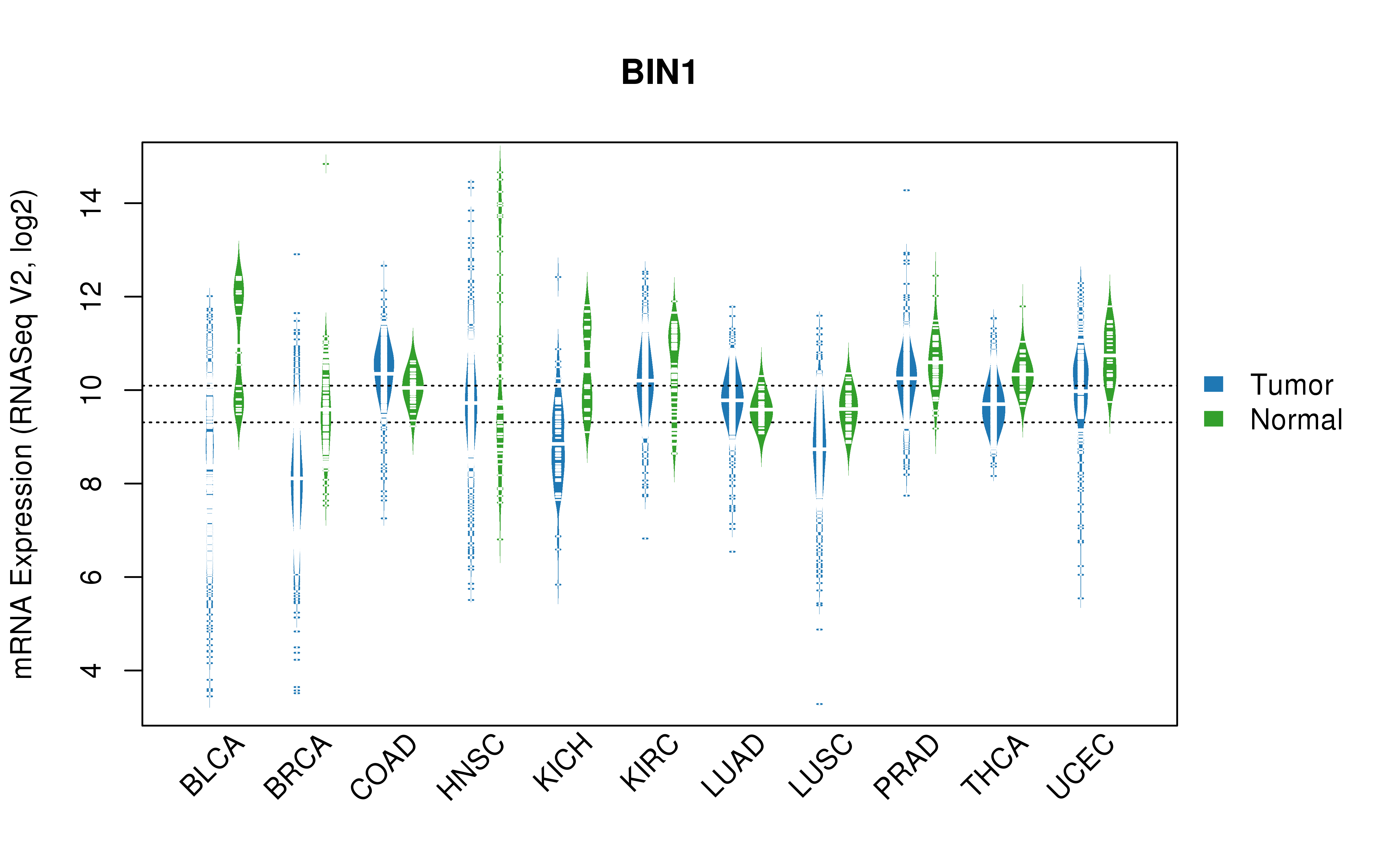 TCGA pan-cancer gene expression summary; We extracted RNASeqV2 normalized gene expression data from TCGA using the R package TCGA-Assembler. All public data files on TCGA DCC data server were gathered on Jan-05-2015.