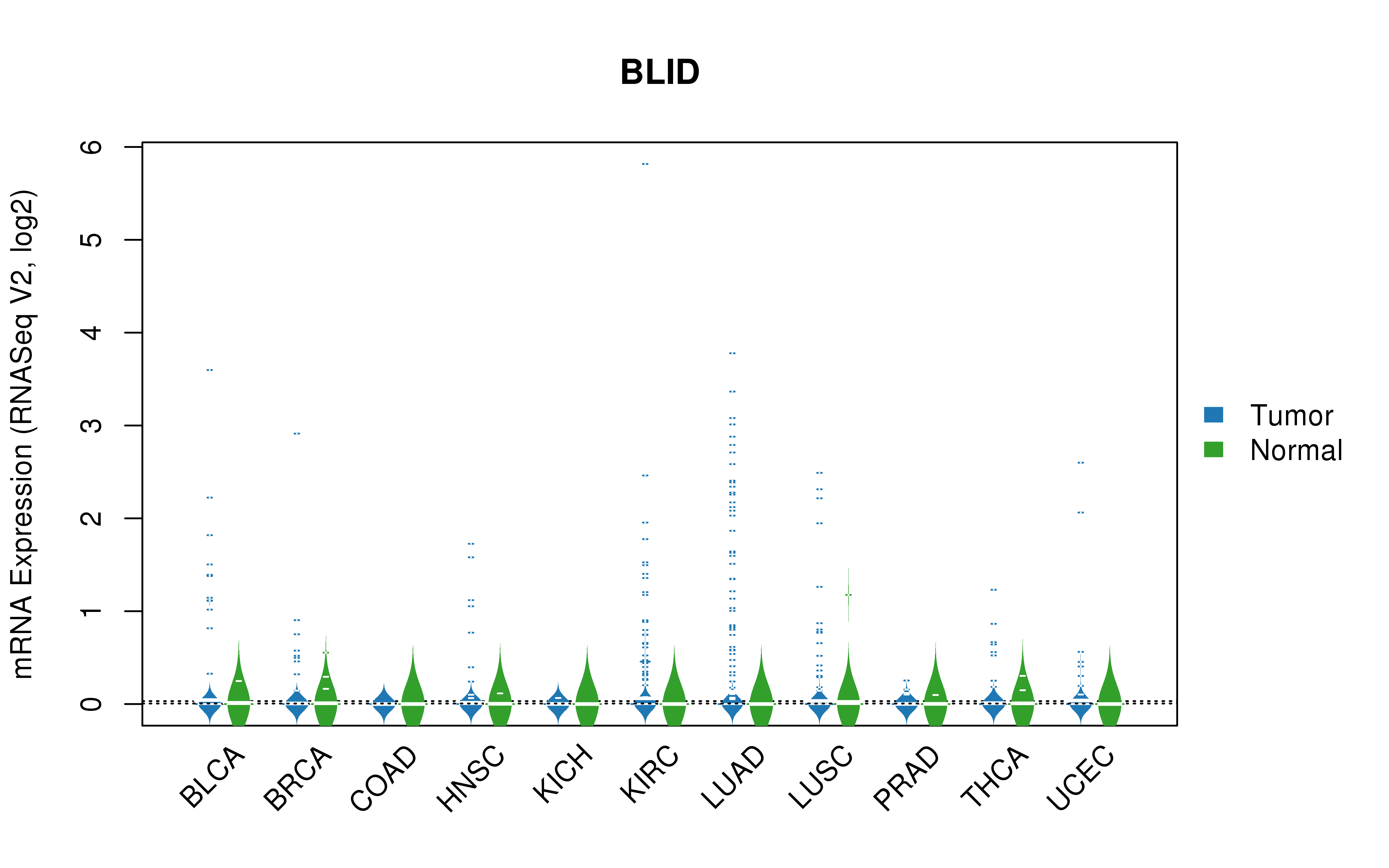 TCGA pan-cancer gene expression summary; We extracted RNASeqV2 normalized gene expression data from TCGA using the R package TCGA-Assembler. All public data files on TCGA DCC data server were gathered on Jan-05-2015.