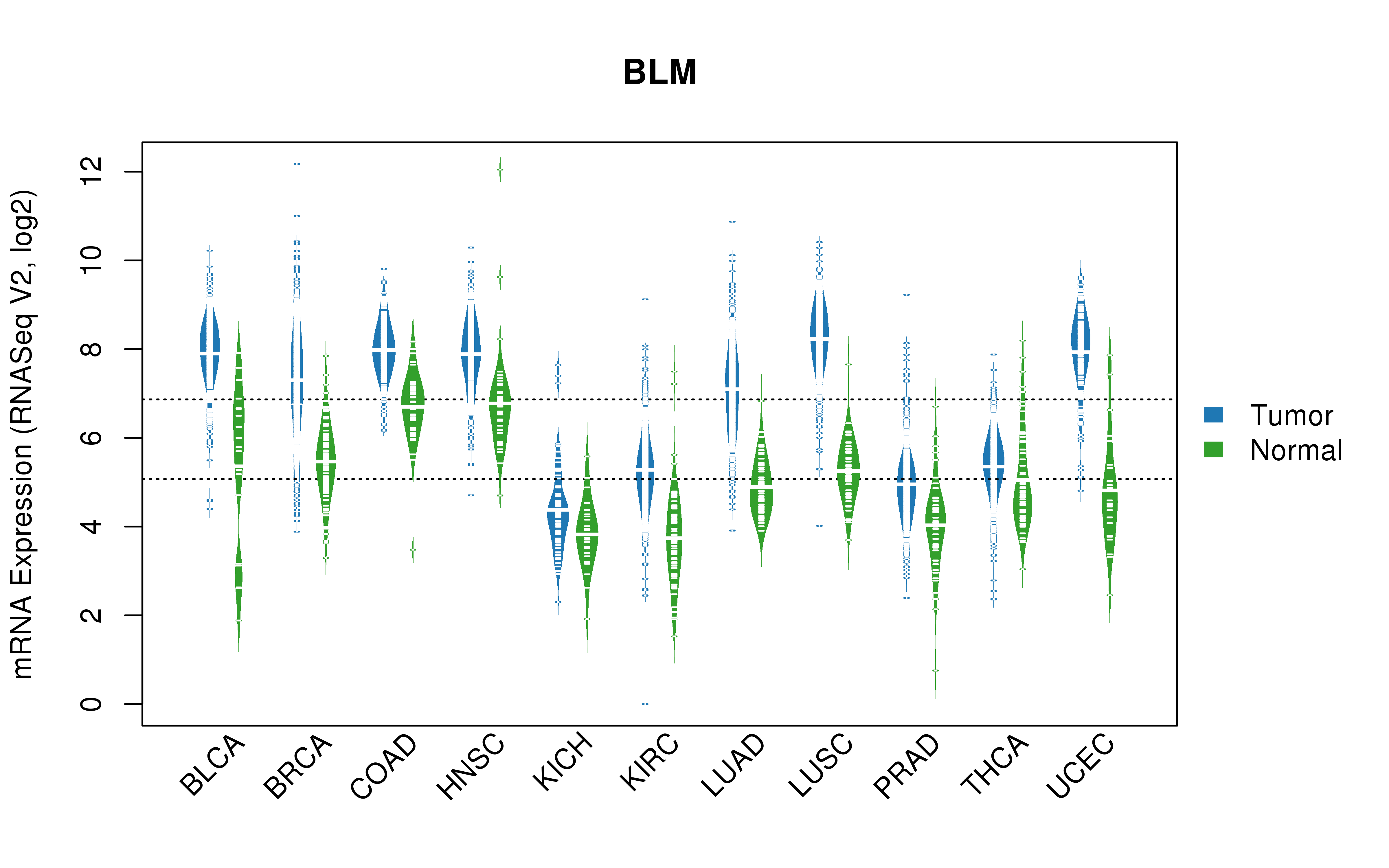 TCGA pan-cancer gene expression summary; We extracted RNASeqV2 normalized gene expression data from TCGA using the R package TCGA-Assembler. All public data files on TCGA DCC data server were gathered on Jan-05-2015.