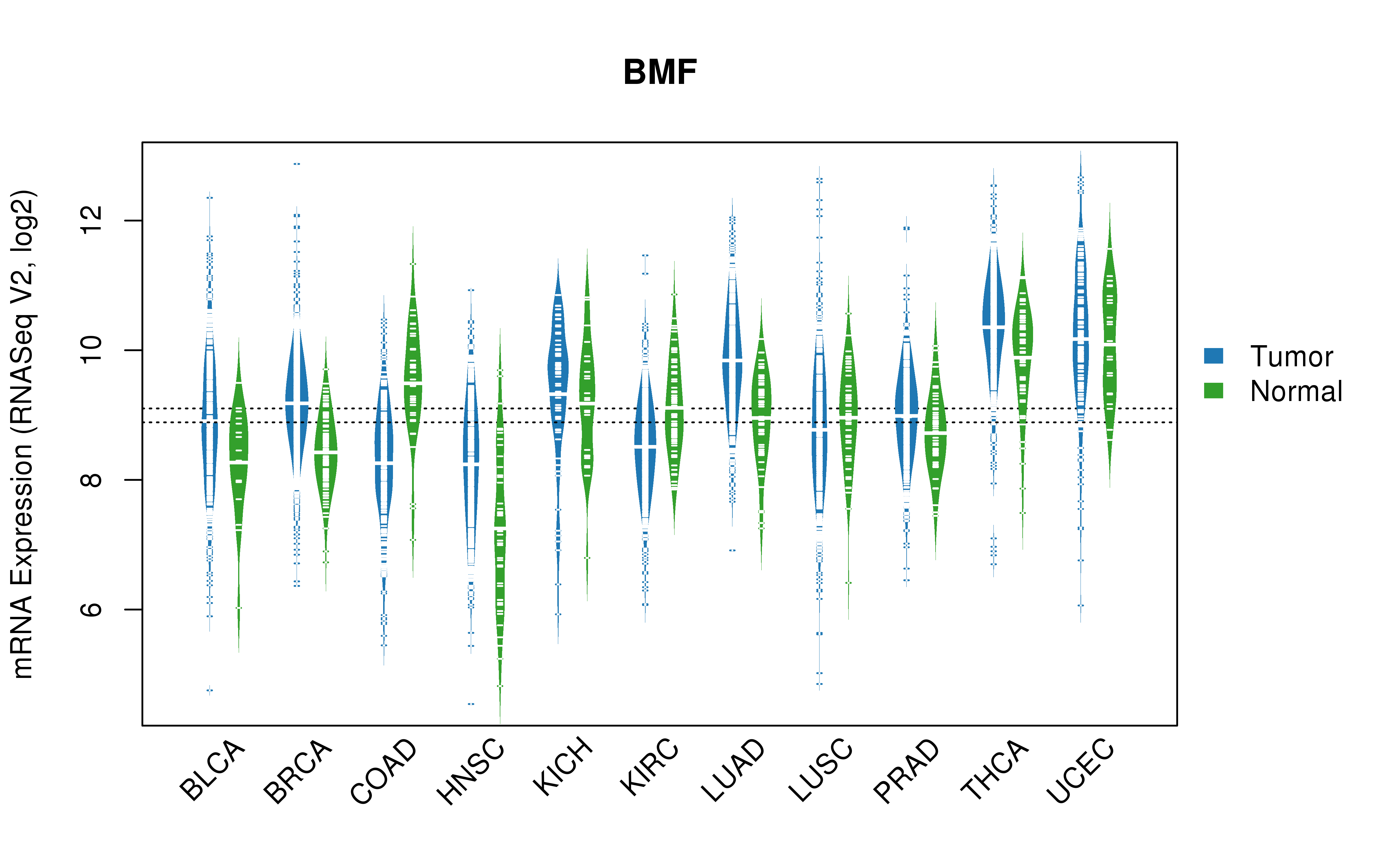 TCGA pan-cancer gene expression summary; We extracted RNASeqV2 normalized gene expression data from TCGA using the R package TCGA-Assembler. All public data files on TCGA DCC data server were gathered on Jan-05-2015.