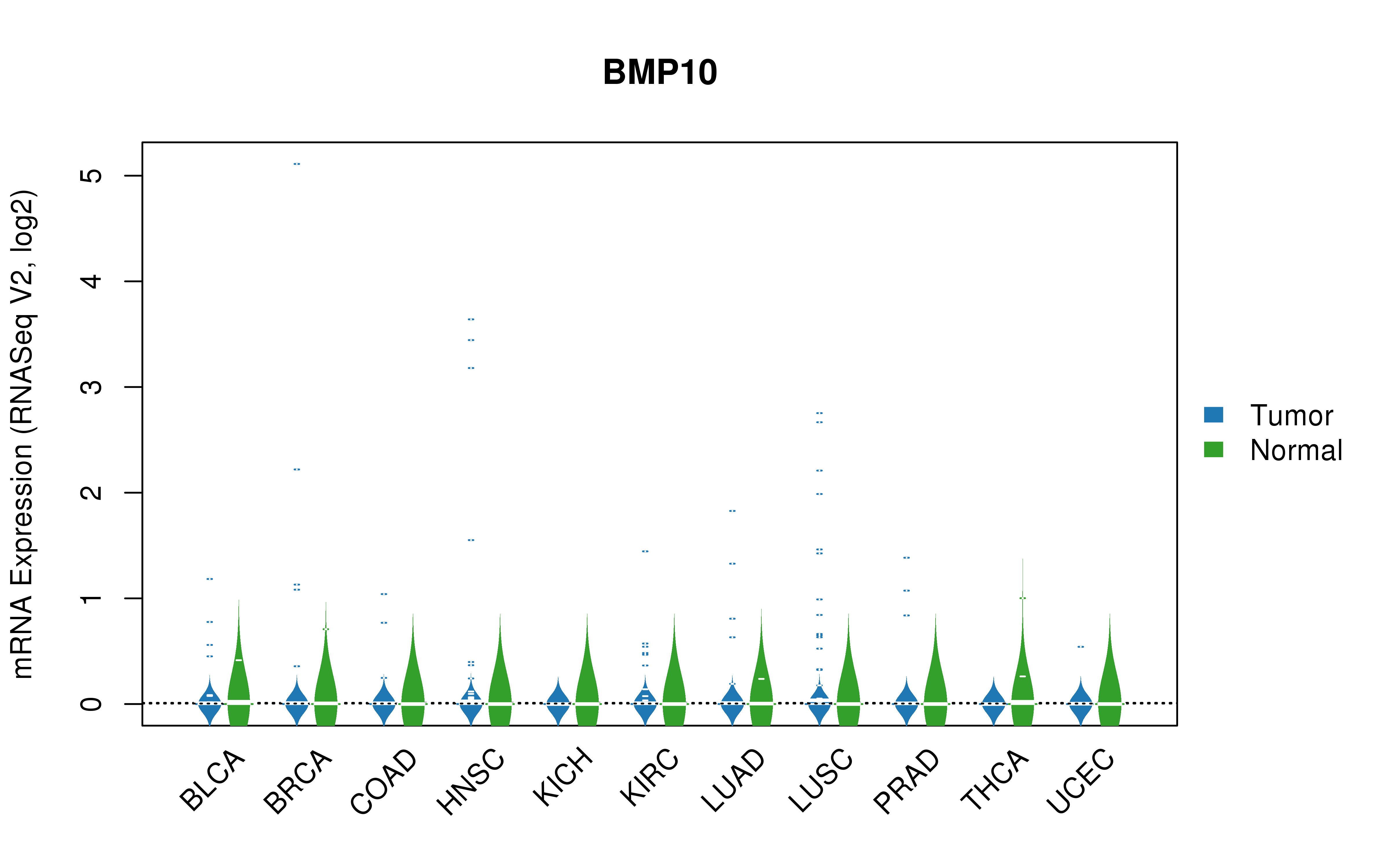 TCGA pan-cancer gene expression summary; We extracted RNASeqV2 normalized gene expression data from TCGA using the R package TCGA-Assembler. All public data files on TCGA DCC data server were gathered on Jan-05-2015.