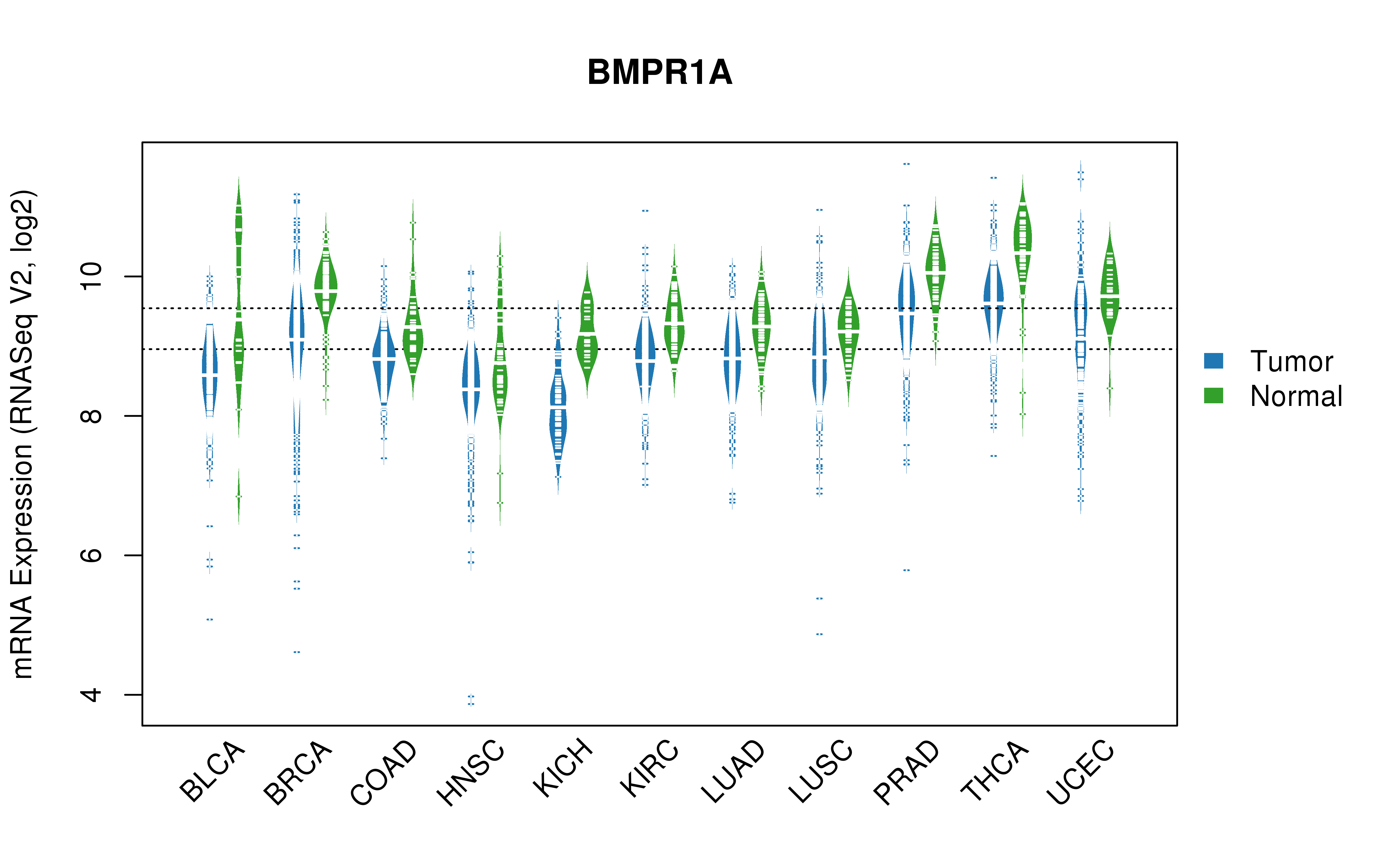 TCGA pan-cancer gene expression summary; We extracted RNASeqV2 normalized gene expression data from TCGA using the R package TCGA-Assembler. All public data files on TCGA DCC data server were gathered on Jan-05-2015.