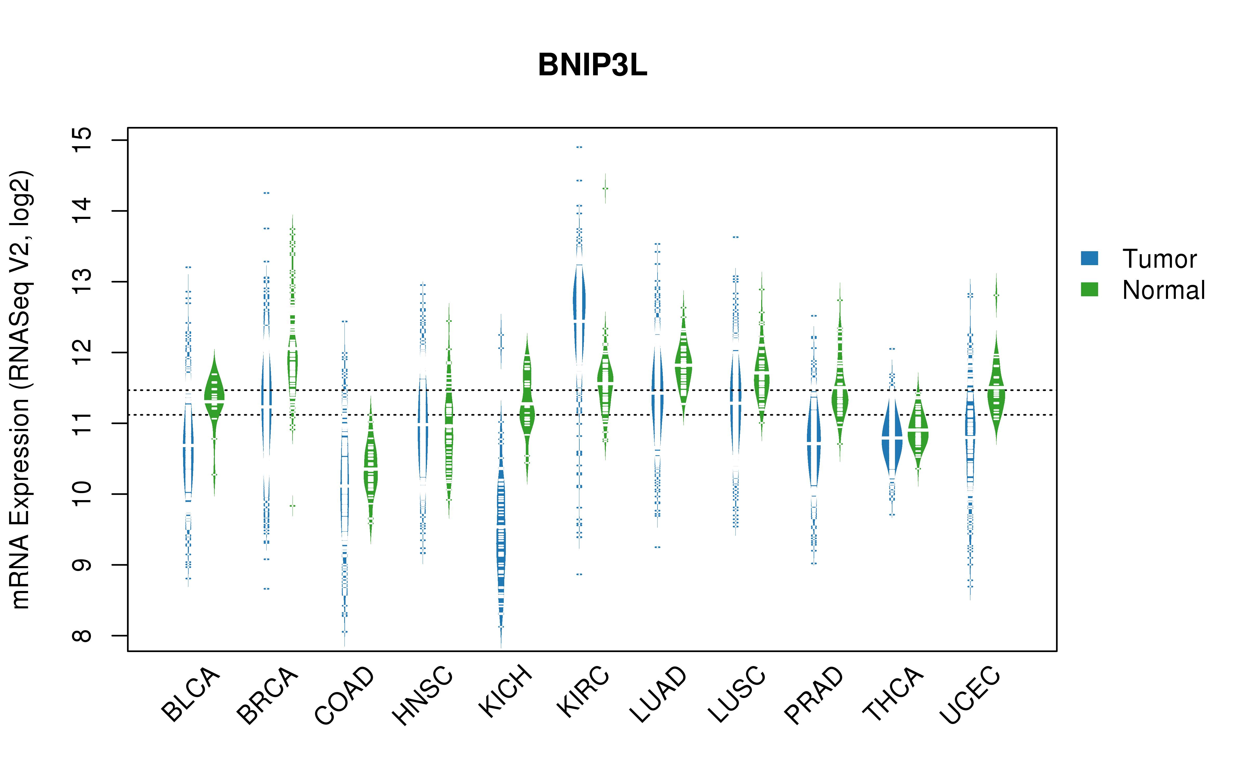 TCGA pan-cancer gene expression summary; We extracted RNASeqV2 normalized gene expression data from TCGA using the R package TCGA-Assembler. All public data files on TCGA DCC data server were gathered on Jan-05-2015.