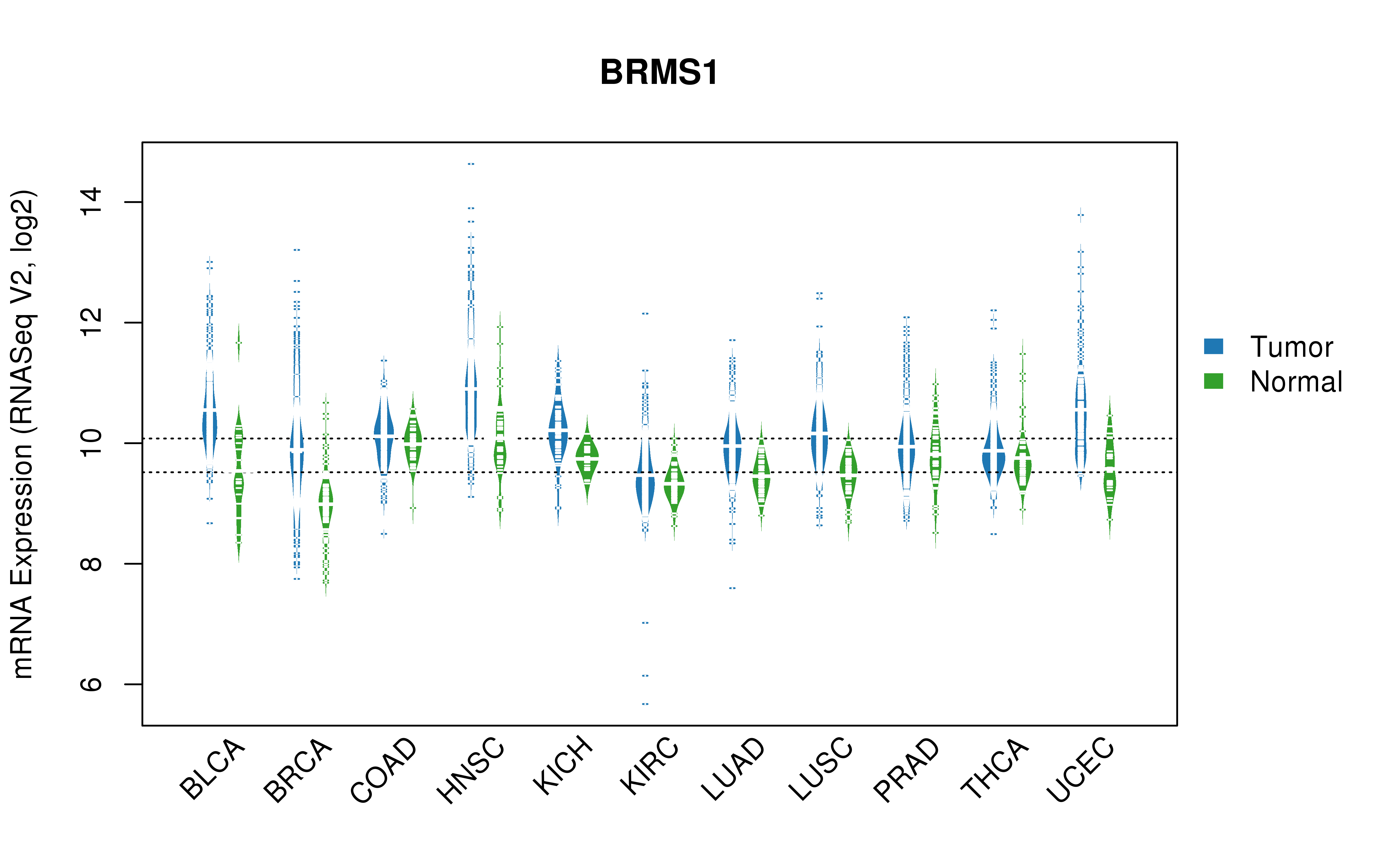 TCGA pan-cancer gene expression summary; We extracted RNASeqV2 normalized gene expression data from TCGA using the R package TCGA-Assembler. All public data files on TCGA DCC data server were gathered on Jan-05-2015.