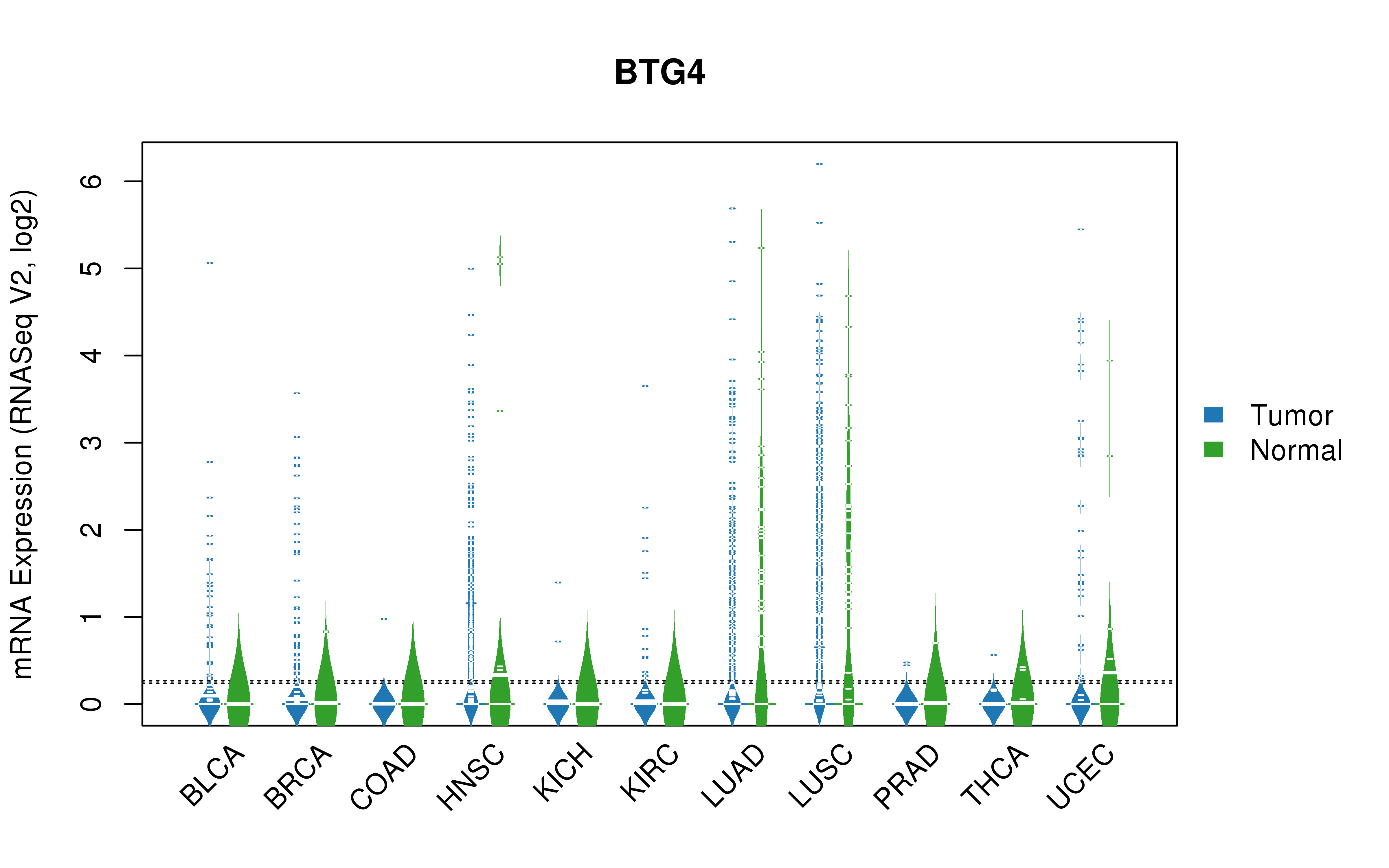 TCGA pan-cancer gene expression summary; We extracted RNASeqV2 normalized gene expression data from TCGA using the R package TCGA-Assembler. All public data files on TCGA DCC data server were gathered on Jan-05-2015.