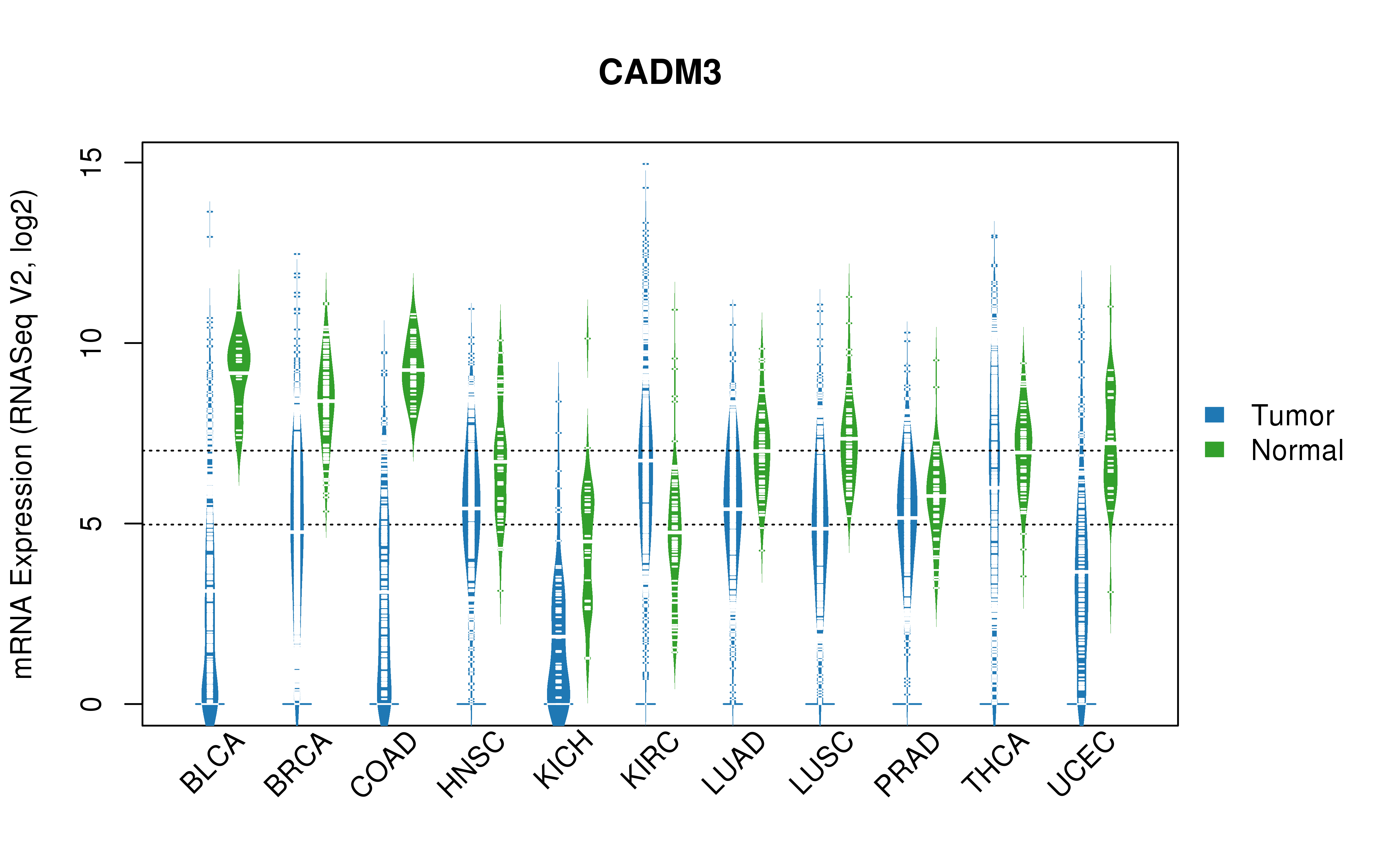 TCGA pan-cancer gene expression summary; We extracted RNASeqV2 normalized gene expression data from TCGA using the R package TCGA-Assembler. All public data files on TCGA DCC data server were gathered on Jan-05-2015.