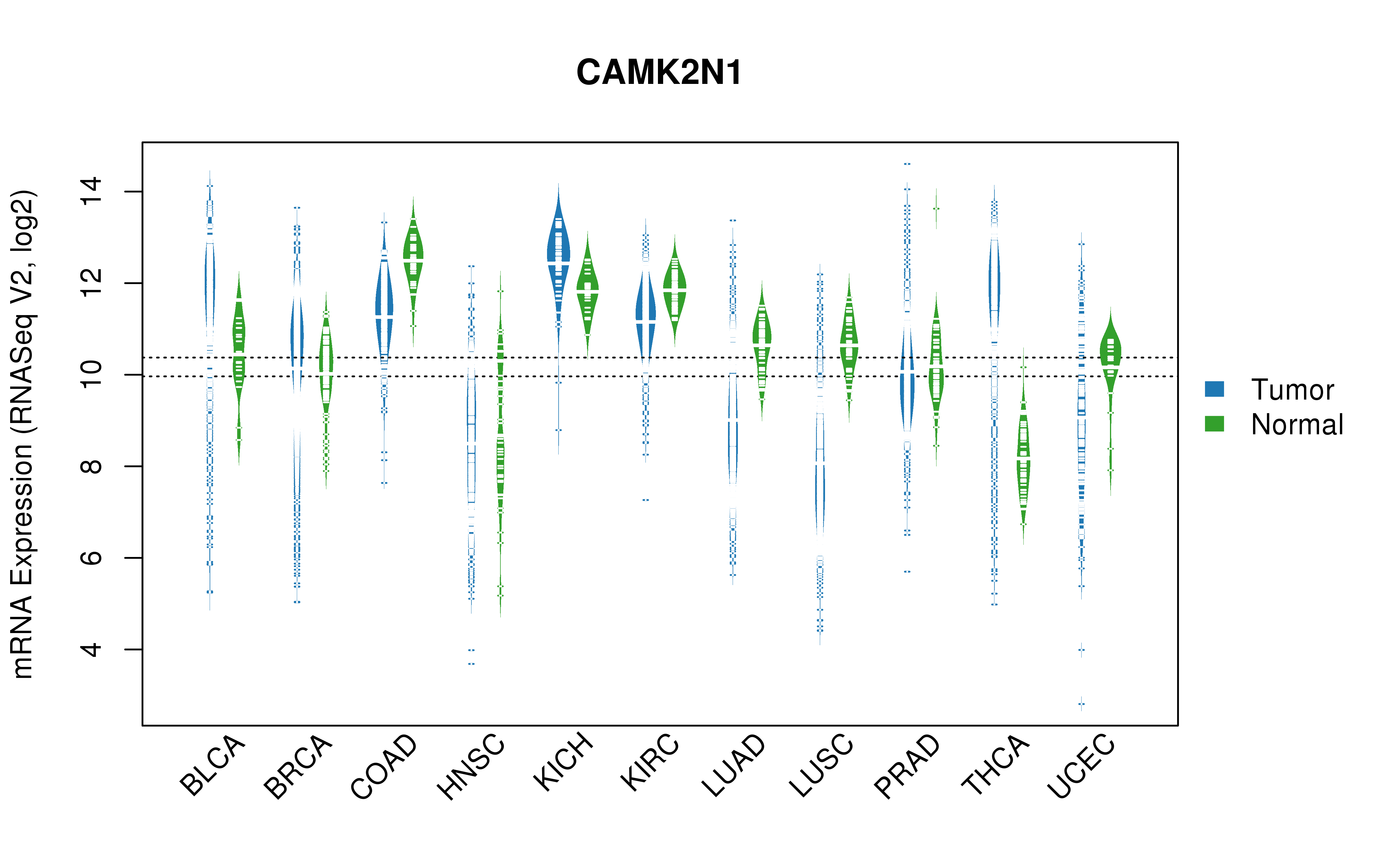 TCGA pan-cancer gene expression summary; We extracted RNASeqV2 normalized gene expression data from TCGA using the R package TCGA-Assembler. All public data files on TCGA DCC data server were gathered on Jan-05-2015.