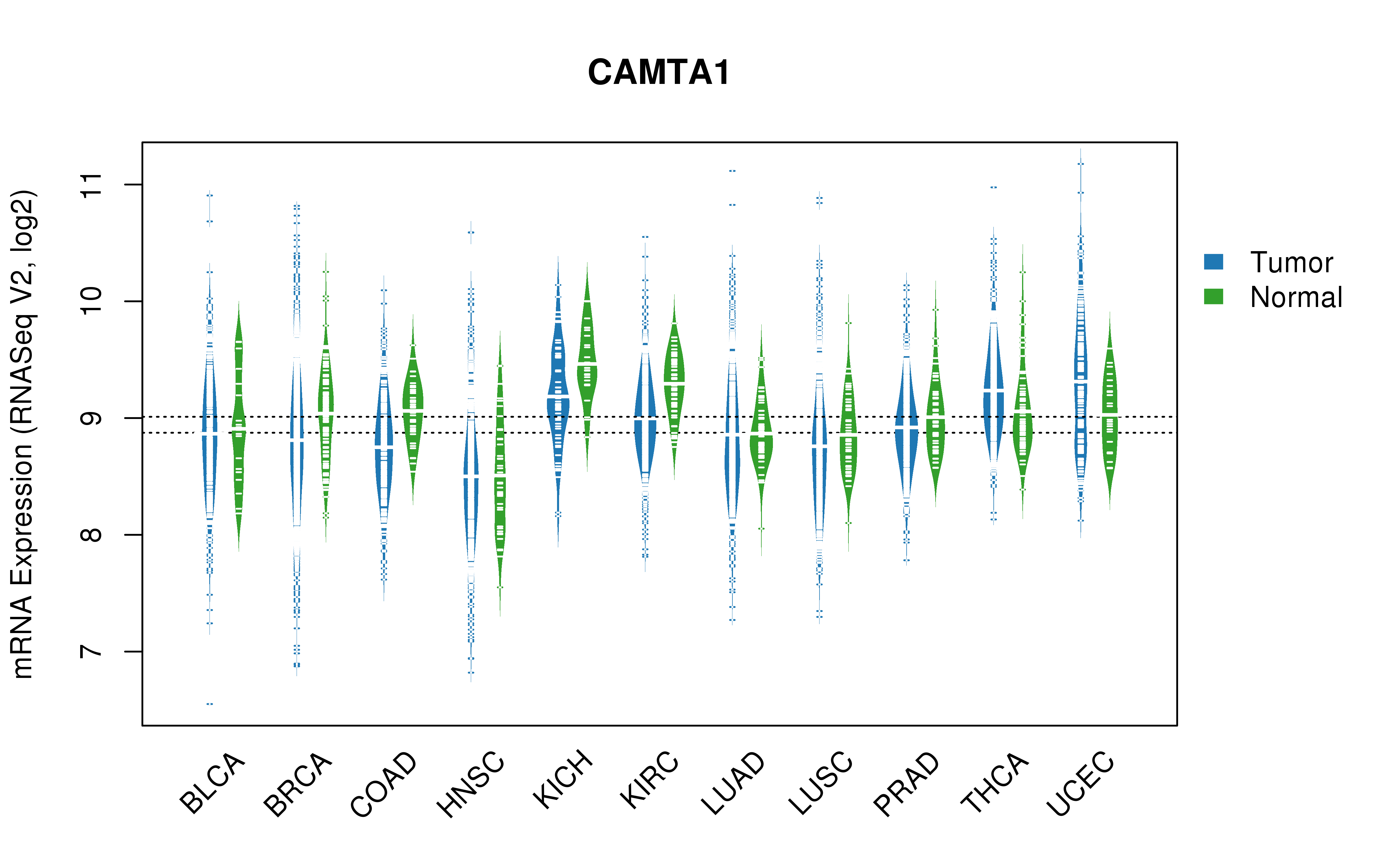 TCGA pan-cancer gene expression summary; We extracted RNASeqV2 normalized gene expression data from TCGA using the R package TCGA-Assembler. All public data files on TCGA DCC data server were gathered on Jan-05-2015.