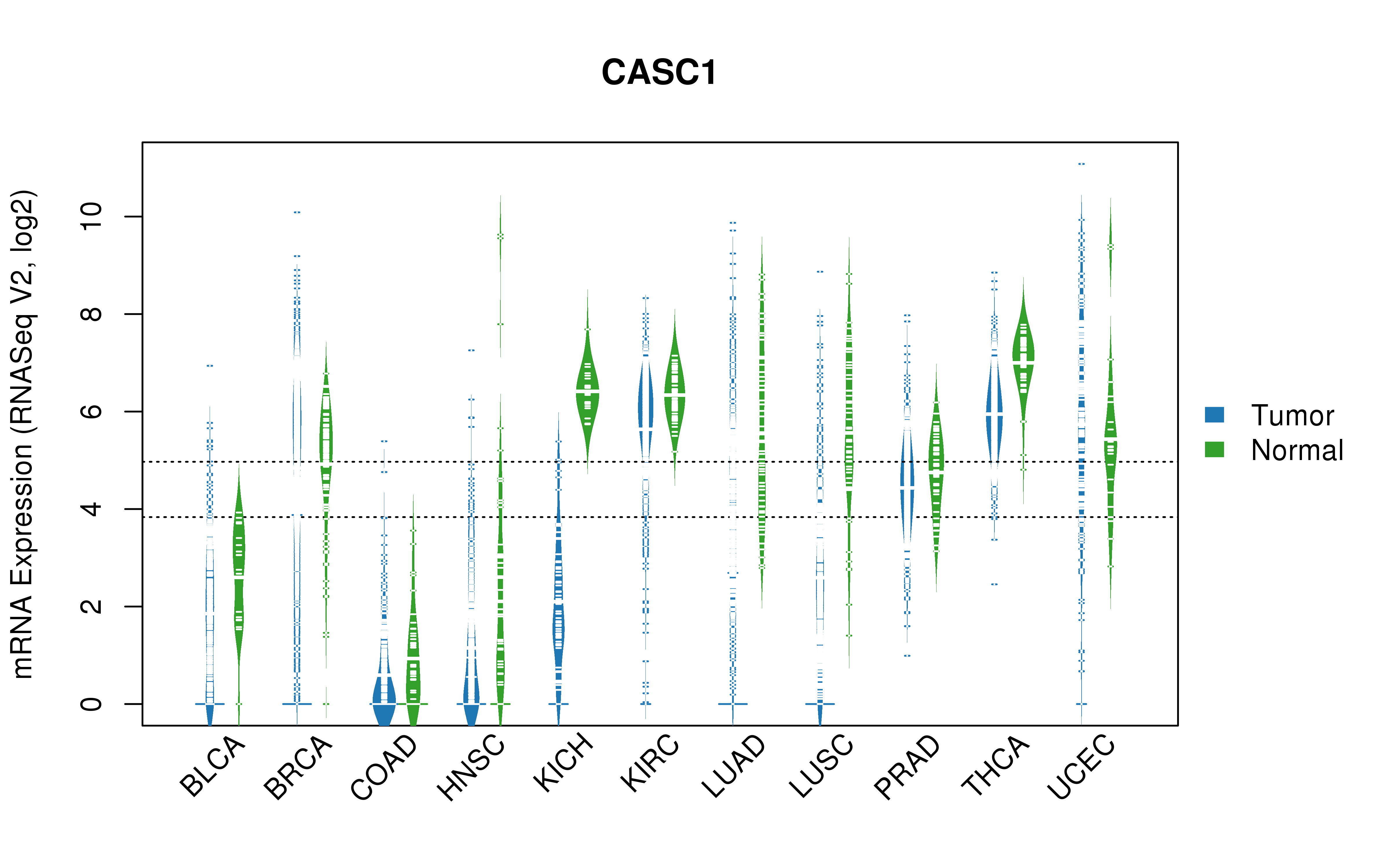 TCGA pan-cancer gene expression summary; We extracted RNASeqV2 normalized gene expression data from TCGA using the R package TCGA-Assembler. All public data files on TCGA DCC data server were gathered on Jan-05-2015.