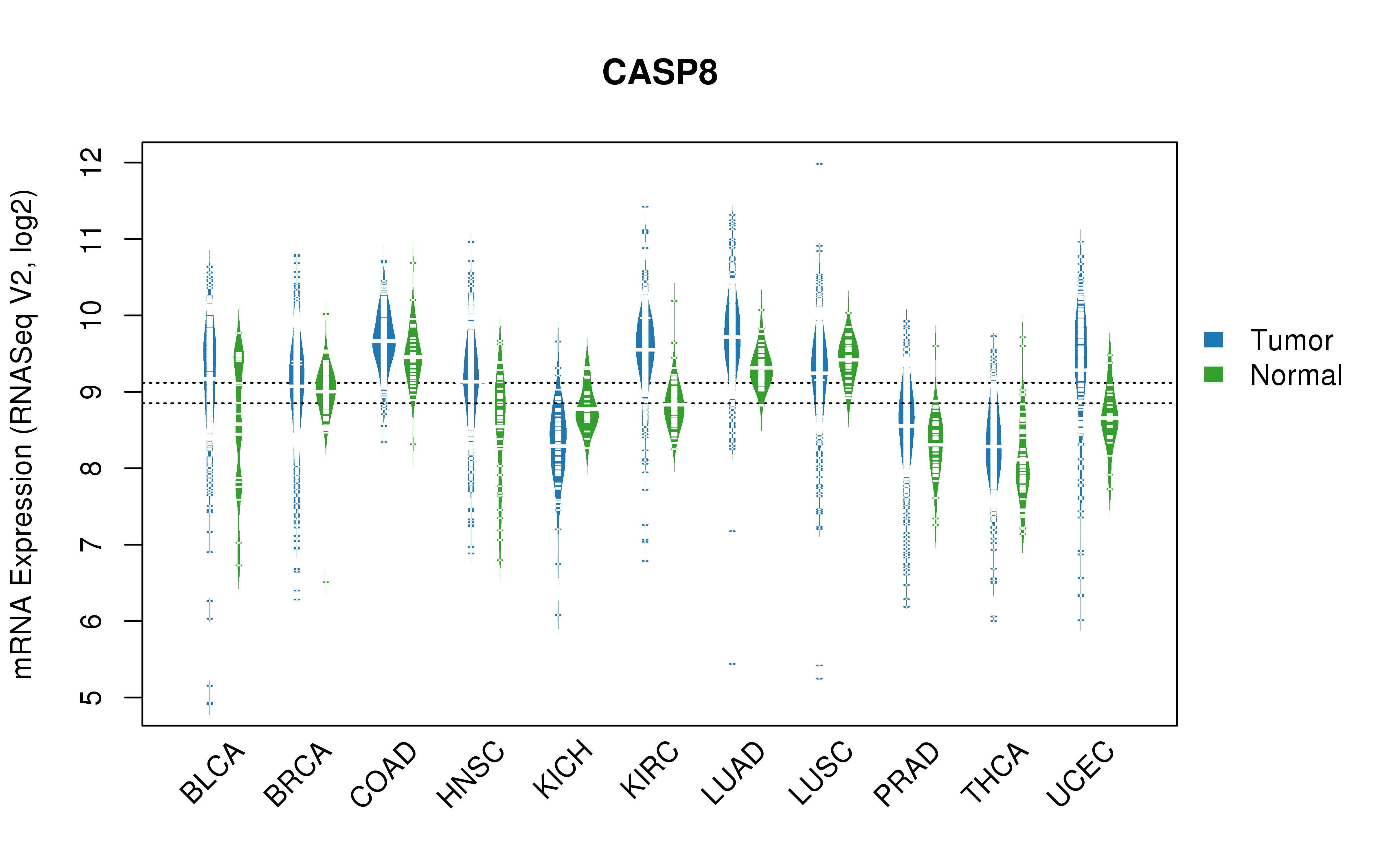 TCGA pan-cancer gene expression summary; We extracted RNASeqV2 normalized gene expression data from TCGA using the R package TCGA-Assembler. All public data files on TCGA DCC data server were gathered on Jan-05-2015.