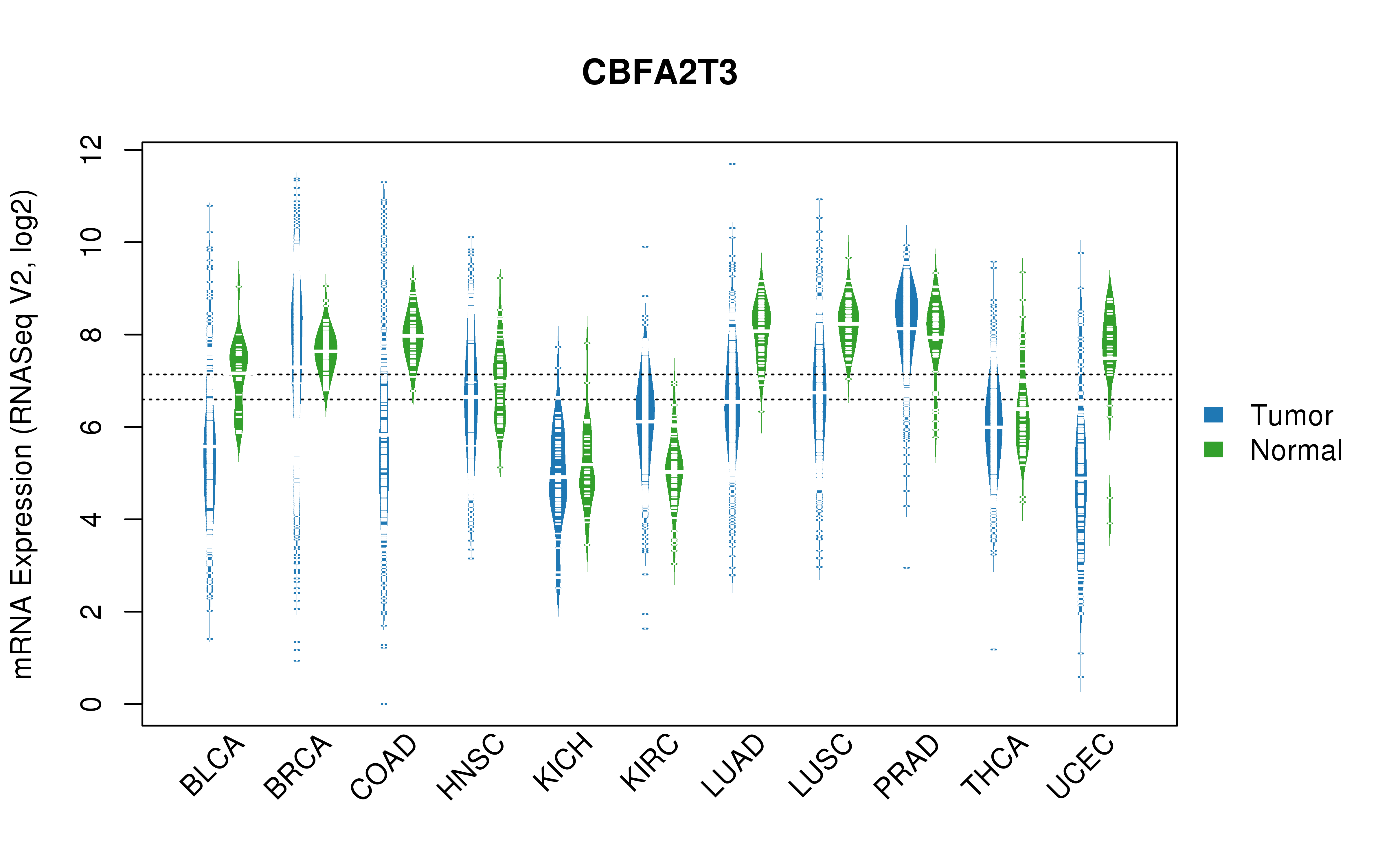 TCGA pan-cancer gene expression summary; We extracted RNASeqV2 normalized gene expression data from TCGA using the R package TCGA-Assembler. All public data files on TCGA DCC data server were gathered on Jan-05-2015.