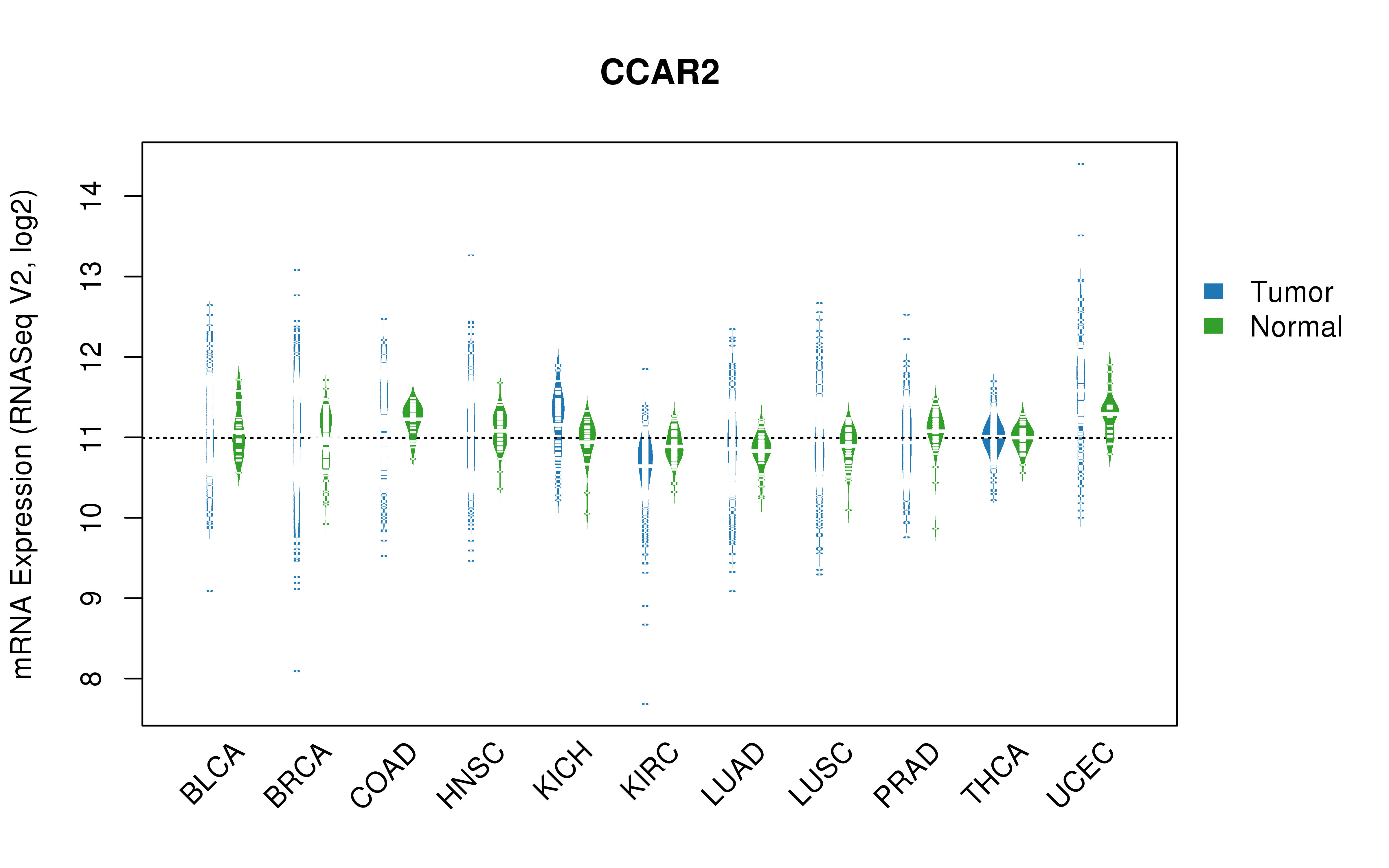 TCGA pan-cancer gene expression summary; We extracted RNASeqV2 normalized gene expression data from TCGA using the R package TCGA-Assembler. All public data files on TCGA DCC data server were gathered on Jan-05-2015.